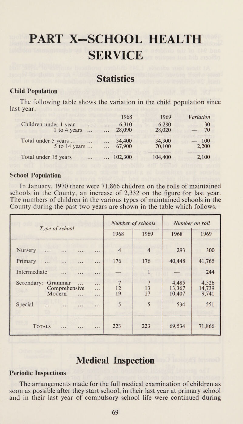 PART X-SCHOOL HEALTH SERVICE Statistics Child Population The following table shows the variation in the child population since last year. 1968 1969 Variation Children under 1 year 1 to 4 years ... 6,310 ... 28,090 6,280 28,020 — 30 — 70 Total under 5 years. 5 to 14 years ... ... 34,400 ... 67,900 34,300 70,100 — 100 2,200 Total under 15 years ... 102,300 104,400 2,100 School Population In January, 1970 there were 71,866 children on the rolls of maintained schools in the County, an increase of 2,332 on the figure for last year. The numbers of children in the various types of maintained schools in the County during the past two years are shown in the table which follows. Type of school Number of schools Number on roll 1968 1969 1968 1969 N ursery . 4 4 293 300 Primary 176 176 40,448 41,765 Intermediate . — 1 — 244 Secondary: Grammar . 7 7 4,485 4,526 Comprehensive 12 13 13,367 14,739 Modern . 19 17 10,407 9,741 Special . 5 5 534 551 Totals . 223 223 69,534 71,866 Medical Inspection Periodic Inspections The arrangements made for the full medical examination of children as soon as possible after they start school, in their last year at primary school and in their last year of compulsory school life were continued during