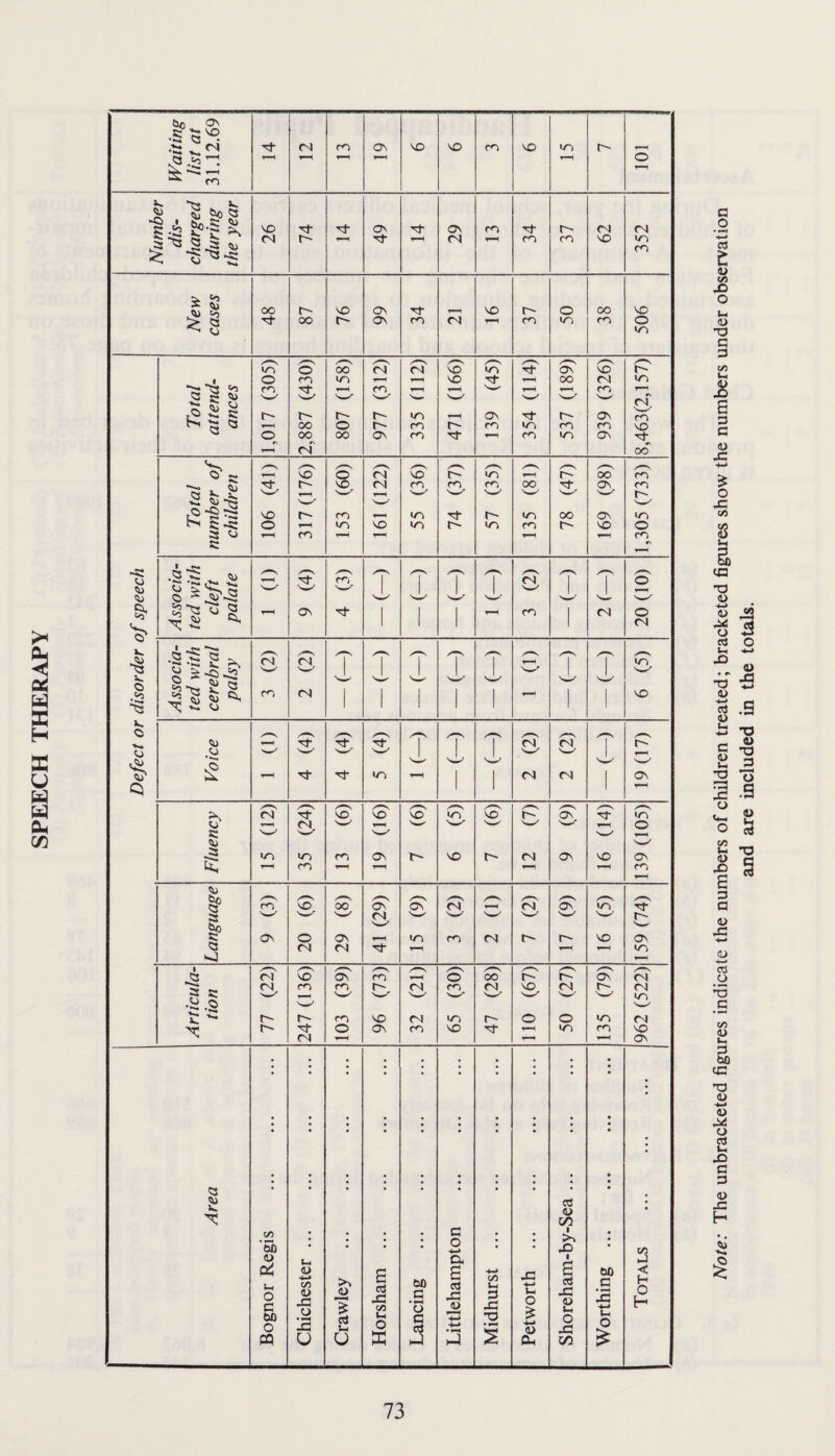 SPEECH THERAPY Note: The unbracketed figures indicate the numbers of children treated; bracketed figures show the numbers under observation and are included in the totals.