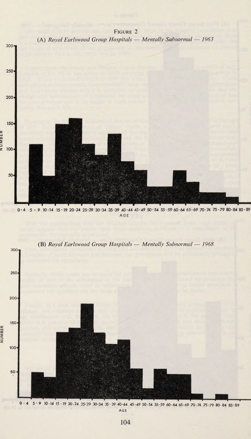 3001 (A) Royal Earlswood Group Hospitals — Mentally Subnormal — 1963 250* 200. 200 150> loo¬ se 0 - 4 5 * 9 10-14 15 * 19 20-24 25-29 30-34 35-39 40-44 45-49 50-54 55-59 60-64 65-69 70-74 75-79 80-84 85-89 AGE