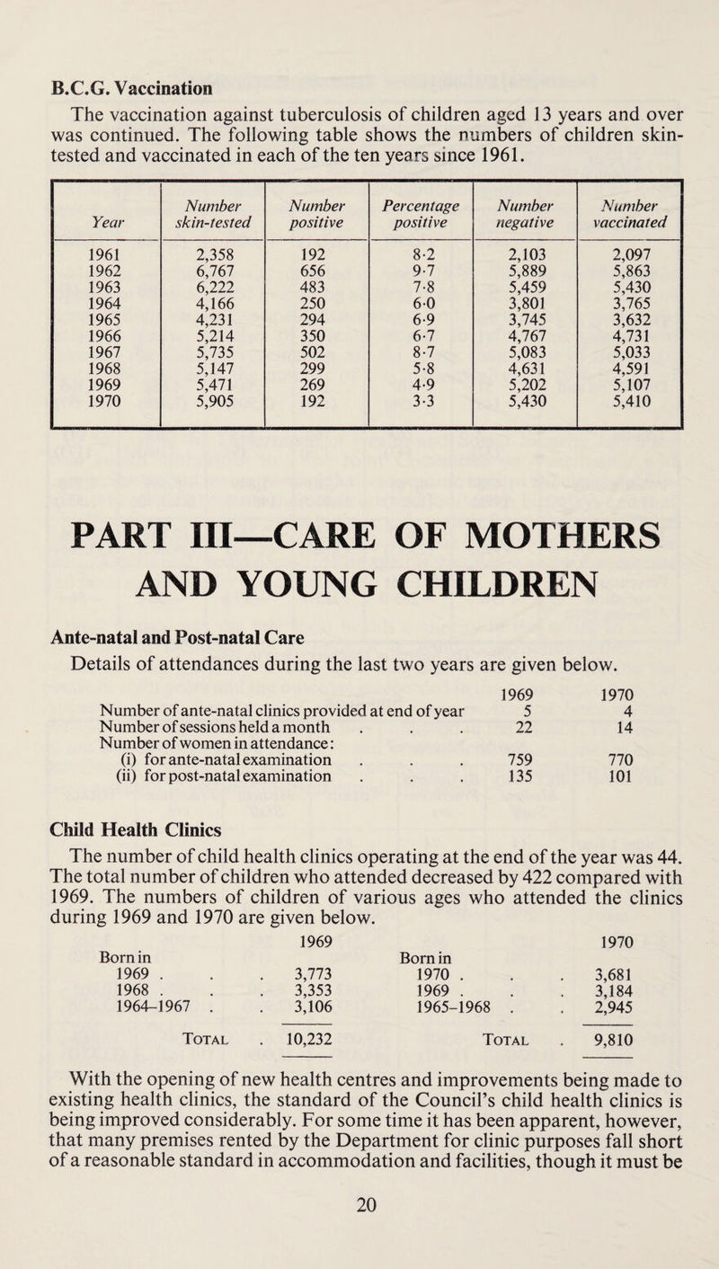 B.C.G. Vaccination The vaccination against tuberculosis of children aged 13 years and over was continued. The following table shows the numbers of children skin- tested and vaccinated in each of the ten years since 1961. Year Number skin-tested Number positive Percentage positive Number negative Number vaccinated 1961 2,358 192 8-2 2,103 2,097 1962 6,767 656 9-7 5,889 5,863 1963 6,222 483 7-8 5,459 5,430 1964 4,166 250 60 3,801 3,765 1965 4,231 294 6-9 3,745 3,632 1966 5,214 350 6-7 4,767 4,731 1967 5,735 502 8-7 5,083 5,033 1968 5,147 299 5-8 4,631 4,591 1969 5,471 269 4-9 5,202 5,107 1970 5,905 192 3-3 5,430 5,410 PART III—CARE OF MOTHERS AND YOUNG CHILDREN Ante-natal and Post-natal Care Details of attendances during the last two years are given below. 1969 1970 Number of ante-natal clinics provided at end of year 5 4 Number of sessions held a month Number of women in attendance: 22 14 (i) for ante-natal examination 759 770 (ii) for post-natal examination 135 101 Child Health Clinics The number of child health clinics operating at the end of the year was 44. The total number of children who attended decreased by 422 compared with 1969. The numbers of children of various ages who attended the clinics during 1969 and 1970 are given below. Born in 1969 Born in 1970 1969 . 3,773 1970 . 3,681 1968 . 3,353 1969 . 3,184 1964-1967 . 3,106 1965-1968 . 2,945 Total . 10,232 Total 9,810 With the opening of new health centres and improvements being made to existing health clinics, the standard of the Council’s child health clinics is being improved considerably. For some time it has been apparent, however, that many premises rented by the Department for clinic purposes fall short of a reasonable standard in accommodation and facilities, though it must be