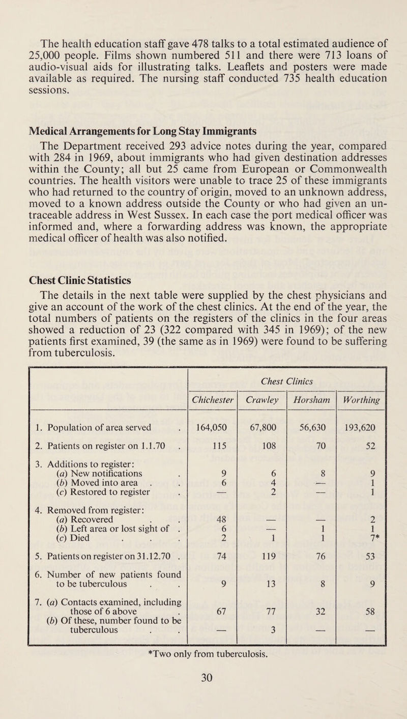 The health education staff gave 478 talks to a total estimated audience of 25,000 people. Films shown numbered 511 and there were 713 loans of audio-visual aids for illustrating talks. Leaflets and posters were made available as required. The nursing staff conducted 735 health education sessions. Medical Arrangements for Long Stay Immigrants The Department received 293 advice notes during the year, compared with 284 in 1969, about immigrants who had given destination addresses within the County; all but 25 came from European or Commonwealth countries. The health visitors were unable to trace 25 of these immigrants who had returned to the country of origin, moved to an unknown address, moved to a known address outside the County or who had given an un- traceable address in West Sussex. In each case the port medical officer was informed and, where a forwarding address was known, the appropriate medical officer of health was also notified. Chest Clinic Statistics The details in the next table were supplied by the chest physicians and give an account of the work of the chest clinics. At the end of the year, the total numbers of patients on the registers of the clinics in the four areas showed a reduction of 23 (322 compared with 345 in 1969); of the new patients first examined, 39 (the same as in 1969) were found to be suffering from tuberculosis. Chest Clinics Chichester Crawley Horsham Worthing 1. Population of area served 164,050 67,800 56,630 193,620 2. Patients on register on 1.1.70 115 108 70 52 3. Additions to register: (a) New notifications 9 6 8 9 (b) Moved into area 6 4 1 (c) Restored to register — 2 — 1 4. Removed from register: (a) Recovered 48 — — 2 (b) Left area or lost sight of . 6 — 1 1 (c) Died 2 1 1 7* 5. Patients on register on 31.12.70 . 74 119 76 53 6. Number of new patients found to be tuberculous 9 13 8 9 7. (a) Contacts examined, including those of 6 above 67 77 32 58 (b) Of these, number found to be tuberculous — 3 — — *Two only from tuberculosis.