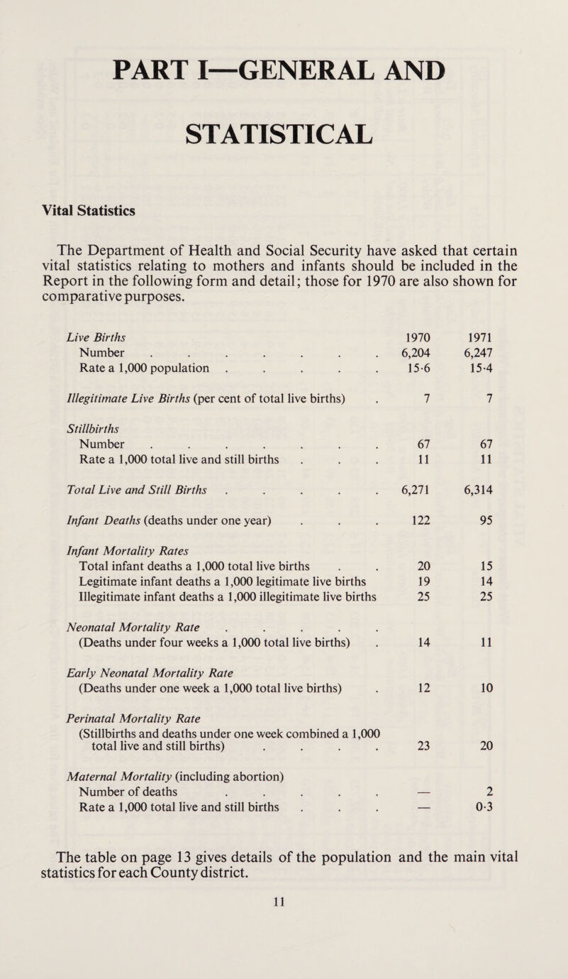 PART I—GENERAL AND STATISTICAL Vital Statistics The Department of Health and Social Security have asked that certain vital statistics relating to mothers and infants should be included in the Report in the following form and detail; those for 1970 are also shown for comparative purposes. Live Births 1970 1971 Number ....... 6,204 6,247 Rate a 1,000 population ..... 15-6 154 Illegitimate Live Births (per cent of total live births) 7 7 Stillbirths Number ....... 67 67 Rate a 1,000 total live and still births 11 11 Total Live and Still Births ..... 6,271 6,314 Infant Deaths (deaths under one year) 122 95 Infant Mortality Rates Total infant deaths a 1,000 total live births 20 15 Legitimate infant deaths a 1,000 legitimate live births 19 14 Illegitimate infant deaths a 1,000 illegitimate live births 25 25 Neonatal Mortality Rate ..... (Deaths under four weeks a 1,000 total live births) 14 11 Early Neonatal Mortality Rate (Deaths under one week a 1,000 total live births) 12 10 Perinatal Mortality Rate (Stillbirths and deaths under one week combined a 1,000 total live and still births) .... 23 20 Maternal Mortality (including abortion) Number of deaths ..... — 2 Rate a 1,000 total live and still births . . . — 0-3 The table on page 13 gives details of the population and the main vital statistics for each County district.