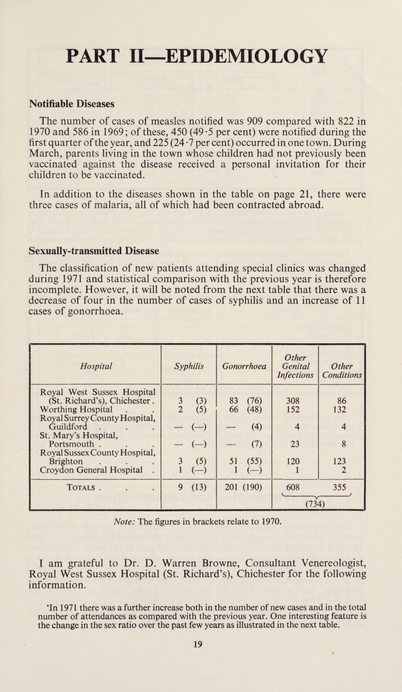 PART II—EPIDEMIOLOGY Notifiable Diseases The number of cases of measles notified was 909 compared with 822 in 1970 and 586 in 1969; of these, 450 (49*5 per cent) were notified during the first quarter of the year, and 225 (24 -7 per cent) occurred in one town. During March, parents living in the town whose children had not previously been vaccinated against the disease received a personal invitation for their children to be vaccinated. In addition to the diseases shown in the table on page 21, there were three cases of malaria, all of which had been contracted abroad. Sexually-transmitted Disease The classification of new patients attending special clinics was changed during 1971 and statistical comparison with the previous year is therefore incomplete. However, it will be noted from the next table that there was a decrease of four in the number of cases of syphilis and an increase of 11 cases of gonorrhoea. Hospital Syphilis Gonorrhoea Other Genital Infections Other Conditions Royal West Sussex Hospital (St. Richard’s), Chichester. 3 (3) 83 (76) 308 86 Worthing Hospital 2 (5) 66 (48) 152 132 Royal Surrey County Hospital, Guildford - (-) - (4) 4 4 St. Mary’s Hospital, Portsmouth . - (-) - (7) 23 8 Royal Sussex County Hospital, Brighton 3 (5) 51 (55) 120 123 Croydon General Hospital . 1 (-) 1 (-) 1 2 Totals . 9 (13) 201 (190) 608 355 v-—*-' (734) Note: The figures in brackets relate to 1970. I am grateful to Dr. D. Warren Browne, Consultant Venereologist, Royal West Sussex Hospital (St. Richard’s), Chichester for the following information. ‘In 1971 there was a further increase both in the number of new cases and in the total number of attendances as compared with the previous year. One interesting feature is the change in the sex ratio over the past few years as illustrated in the next table.