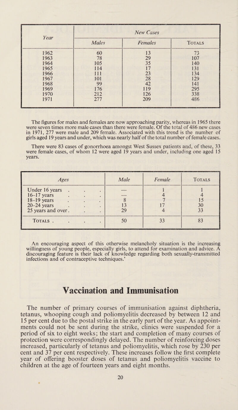 Year New Cases Males Females Totals 1962 60 13 73 1963 78 29 107 1964 105 35 140 1965 114 17 131 1966 111 23 134 1967 101 28 129 1968 99 42 141 1969 176 119 295 1970 212 126 338 1971 277 209 486 The figures for males and females are now approaching parity, whereas in 1965 there were seven times more male cases than there were female. Of the total of 486 new cases in 1971, 277 were male and 209 female. Associated with this trend is the number of girls aged 19 years and under, which was nearly half of the total number of female cases. There were 83 cases of gonorrhoea amongst West Sussex patients and, of these, 33 were female cases, of whom 12 were aged 19 years and under, including one aged 15 years. Ages Male Female Totals Under 16 years . — 1 1 16-17 years — 4 4 18-19 years 8 7 15 20-24 years 13 17 30 25 years and over. 29 4 33 Totals .... 50 33 83 An encouraging aspect of this otherwise melancholy situation is the increasing willingness of young people, especially girls, to attend for examination and advice. A discouraging feature is their lack of knowledge regarding both sexually-transmitted infections and of contraceptive techniques.’ Vaccination and Immunisation The number of primary courses of immunisation against diphtheria, tetanus, whooping cough and poliomyelitis decreased by between 12 and 15 per cent due to the postal strike in the early part of the year. As appoint¬ ments could not be sent during the strike, clinics were suspended for a period of six to eight weeks; the start and completion of many courses of protection were correspondingly delayed. The number of reinforcing doses increased, particularly of tetanus and poliomyelitis, which rose by 230 per cent and 37 per cent respectively. These increases follow the first complete year of offering booster doses of tetanus and poliomyelitis vaccine to children at the age of fourteen years and eight months.