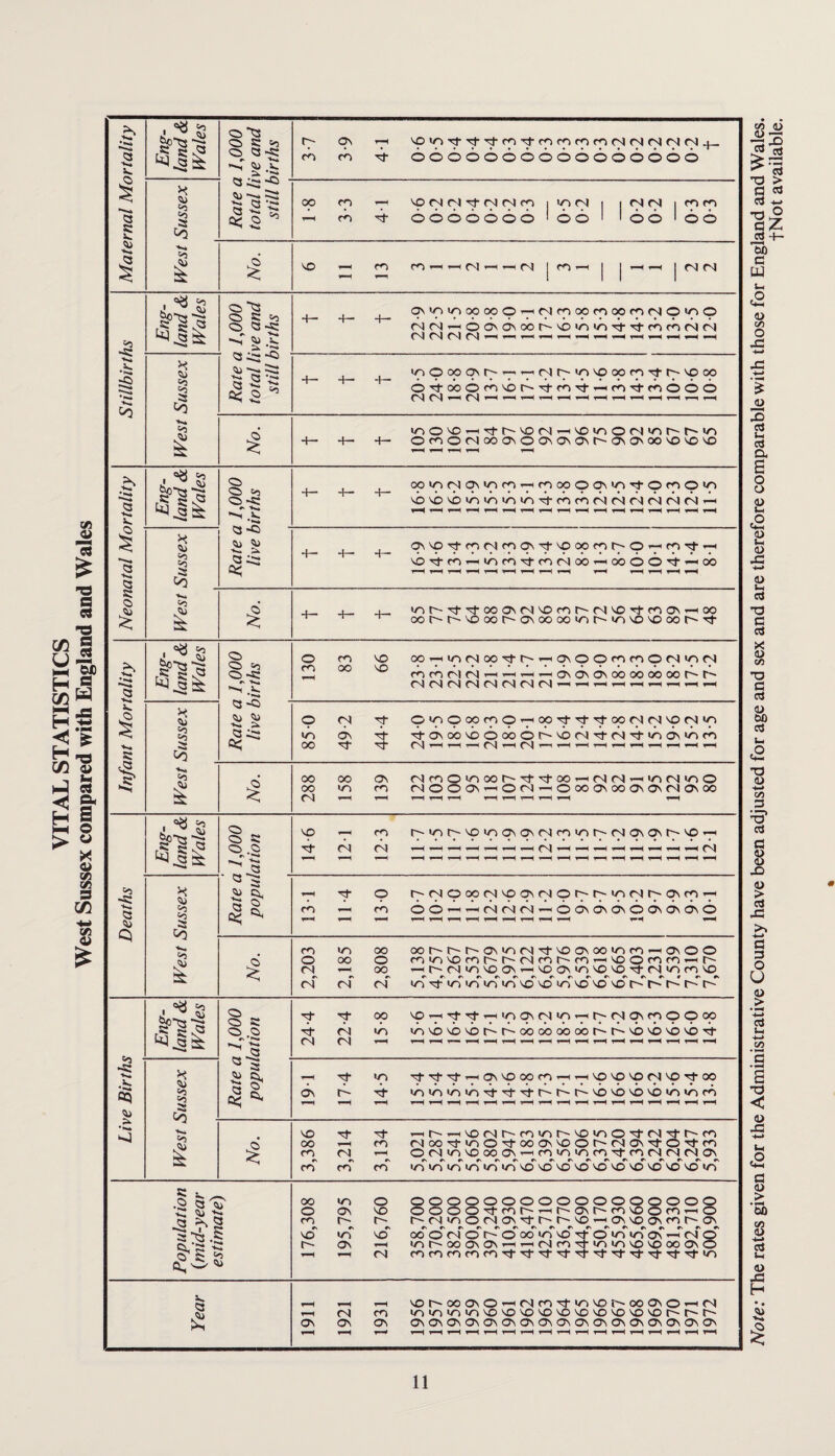VITAL STATISTICS West Sussex compared with England and Wales s •- 5 . ^ ,s: c J3 X >1 to C? 03 £ 0^3 O 3 >3 r _ N, (U,S. 3 3s 3 -S tx Np»OT}-Tt-'s}-co'^-fOcococor4(N(Nf^<N 6666666666666666 p CN r J N- CN CN CO 1 co CN 1 | CN CN | 6666666 1 6 6 1 i ©6 1 6 6 I ■s .5.. ■K. CO j°8S2 ^ Js 3 % Co <>> i o O 3 ^ <3> 3-« *> ~ 'f*'» ^ §».5s <3 32 <5 <L> ’—»-3J q 2'S a\»nincoooO'HMrnoofOOOfC)MO|oO (NM — 00 0'OOt^vOimn4'tcr>cOMM CN CN Ol fN *-H *— »—1 1—< ^ v—( 1-^ r—i t-H —* —H wopooq\r'^r-ir^r''>oNOooco'sfr^NOco ©-'tooOcoNor-^coTt—icoTtcoOOO CN .-H CN w—t r—i t—. r—i .-H i-H 1—* t-H r-^ r—i itnono—irtr^'sD<NT^NOKoo<N‘r>r^r~<n ©co©CNOOON©ONONO\t^-ONONOONONONO 6 I a 3 <3 J^g lf§;3 o O CO o>3 i .V. OOUOCNON,OCO^HCOOO©0\'OTt-©CO©lO O 'vO O 10 10 10 «0CO CO Ol rl C'l (N (N (N X 3 co 1 i ^ t-H T-H t-H i—H v—^ r-H v-H t-H t-H 6 ._ !_ t_ 'or^'N’N'OCONCNNOcor'-CNNDN-coON—<00 6 ^ ^ 00 r~ r- no 00 © 00 00 10 r- 10 no no 00 r- -rt- I •*«Nk § J Js * <L> to =0 ■<-« £ o O 03 O -5; r, -Ki •>*-* <3 <5 CL *3 332 C< © CO NO co~.or^coN-r-~qN©©coco©o1up<N co co cn cn >—i'-H’-H^HO\©ONOooooooot^-r § 85 0 Z-6P 444 ©iO©COcO©'^CO'ctN-N-OOCN(NpCN<0 4oNoo66oo6r^6cN'4cN'4-No6»oco C^l t-H ^Nl r-H 0s! T“* CN 1—H T—1 t*—1 r—i 1 t-H r—< t—H r-H t—i =>3 •s 3 cu Q s? J ^ ,sP1S ^Js * cu §3 Co ir. 03 I o si ®.S r***- ^ J? 33= ^ CL 3 ^ NO 6 co r- «n r^- no uo © on cn co uo r- <n on on t^- no p CO © h-nooorioor-ior^r^innr^on’- CO 6 6 —< —< CN <N —1 6 On on 6 6 6 6 ON 6 I co 'O OO © OO © CN •—1 OO CN CN CN oor-r~r-ONuo(N,^-©©ooioco^ON©© coicrvOcOt^r'McOh-cn — NDOcorO-Hh- — r-MiONDON'-OON'ONS'O'tMiOCONO r'r\#\»\r>r«#\*sr'Cs#'r>»\#3» #3»» >r)Tt-miriv-)mNo©‘ONONO©r^r^i^-t^'t^- 03 •s •is ^ Js 03 03 N* Co »-» 03 O 3 O .3 »\ N. ^ 3 3 ■'t CN CN CN 00 VO —I ^ Tl- UO ON CN UO ^ r- CN q\ co © © 00 m <n 6 6 6 00 00 00 00 r^-r'6 6 6 6 tJ- •»«* 3 =< 3 O. >0 Tj- r^- r-IO\©OOCO^H'-^'©NONOCNNO,TJ-O0 6 r- 4i- '/vn'/N'OTfTtTtr-t^r^NONONDNOioioo 1 ▼™H r-H r—i r-H r-H t—i r—H t-H r—i r-H r-H v—H r—i r—i r—i r—i r—i I NO OO co r> CO r-H CN co co «t^-HO(Niv'CO>ril^o<n©'tcSTt-h-fo cNoorj-m©N-ooo\NO©r^cNONTi-©Ttco ©CN'ONOCOO^CO'O'OCON-COCNNCNON ft r> r r o o »v CO V> ir> m VN IT) >/N NO © © © NO NO NO NO NO NO «n « •2 3 3 c: ^ *5 3 >s 3 3-3.S Cl •— £ 03 00 <0 © © ON NO m r- r- 6 >0 NO 0\ r—i r—i r-H CN r—i r—i r-H CN CO ON ON ON r—i r—i r-H ©©©©©©©©©©©©©©©©© ©©©©N-cor--^r^©r-coNO©co^i© r'CN'OOCNONT-I^NO — ONOONfOt^ON #3C'r\»'r'r\r\r\#'rs»3r\«\#\rv#\r» oo©cN©r-©ooir>©Tt©m«r>ON—<cn© I0t^00 0\0\'-i^HCNCOTl-mUONONOOOON© cOcOcocOcOTfN-N,,t''t,t,t’tNtTtrJ,in x. 3 NOr~OOON©r-i<NCOTtUONOt''OOON©r-HCN 'O'O'O'ONOONONONONONDNONONOt^r'I^ OnON^OnOnOsONONONOnONOnOnONONOnOn Note: The rates given for the Administrative County have been adjusted for age and sex and are therefore comparable with those for England and Wales. tNot available.