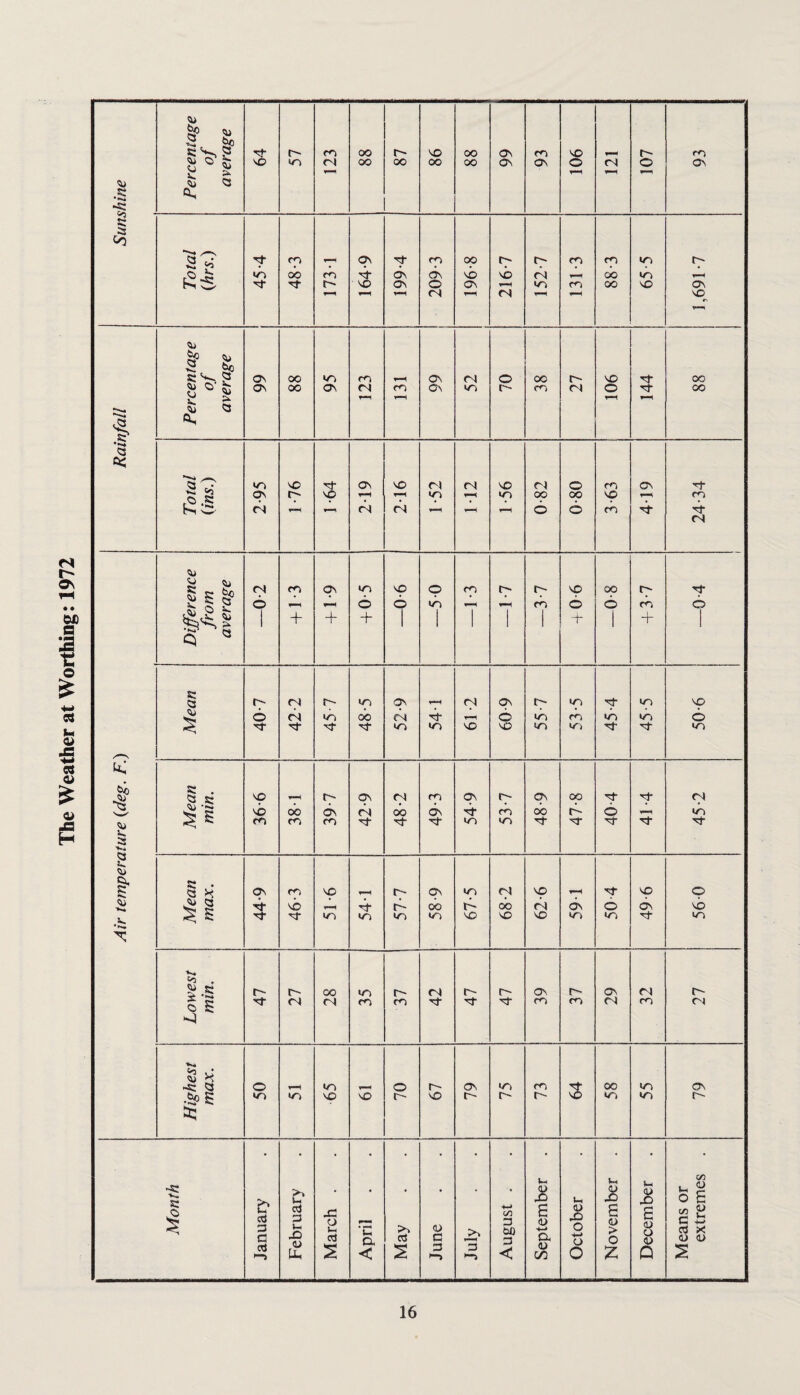 The Weather at Worthing: 1972 •5 Percentage of average 57 87 86 66 93 93 *** <>3 VO o\ vO Rainfall Percentage of average 66 95 99 _ 52 1 27 6 Difference from average + + 6 + 1 1 1 —3-7 6 + 1 + 6 1 Air temperature (deg. F.) Mean 40-7 42-2 45-7 48-5 52-9 54-1 61 2 609 55-7 53-5 45-4 45-5 50-6 Mean min. 36-6 38-1 39*7 42-9 48-2 49-3 54-9 53-7 48-9 47-8 40-4 41-4 45-2 | Mean max. 44 9 46-3 51 6 54-1 57-7 58-9 67-5 68-2 9Z9 59 1 50 4 49-6 560 Lowest min. 47 27 28 35 r'' CO 42 47 47 39 37 29 32 27 Highest max. 50 wo 65 3 70 67 79 75 CO 3 58 wo wo 79 Month January February March . April May June July August . September October November December Means or extremes .
