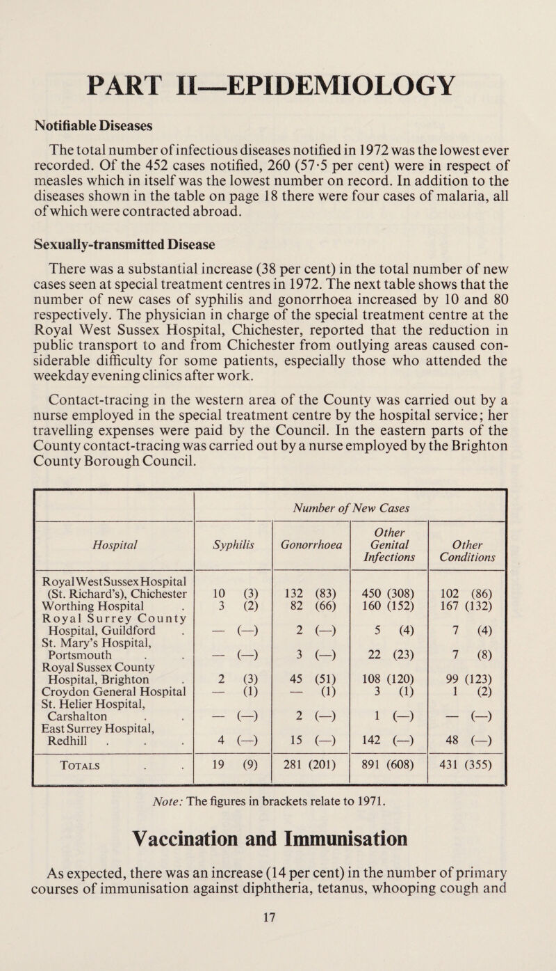 PART II—EPIDEMIOLOGY Notifiable Diseases The total number of infectious diseases notified in 1972 was the lowest ever recorded. Of the 452 cases notified, 260 (57-5 per cent) were in respect of measles which in itself was the lowest number on record. In addition to the diseases shown in the table on page 18 there were four cases of malaria, all of which were contracted abroad. Sexually-transmitted Disease There was a substantial increase (38 per cent) in the total number of new cases seen at special treatment centres in 1972. The next table shows that the number of new cases of syphilis and gonorrhoea increased by 10 and 80 respectively. The physician in charge of the special treatment centre at the Royal West Sussex Hospital, Chichester, reported that the reduction in public transport to and from Chichester from outlying areas caused con¬ siderable difficulty for some patients, especially those who attended the weekday evening clinics after work. Contact-tracing in the western area of the County was carried out by a nurse employed in the special treatment centre by the hospital service; her travelling expenses were paid by the Council. In the eastern parts of the County contact-tracing was carried out by a nurse employed by the Brighton County Borough Council. Number of New Cases Other Hospital Syphilis Gonorrhoea Genital Other Infections Conditions Royal West Sussex Hospital (St. Richard’s), Chichester 10 (3) 132 (83) 450 (308) 102 (86) Worthing Hospital Royal Surrey County 3 (2) 82 (66) 160 (152) 167 (132) Hospital, Guildford St. Mary’s Hospital, — (-) 2 (-) 5 (4) 7 (4) Portsmouth Royal Sussex County — (-) 3 (-) 22 (23) 7 (8) Hospital, Brighton 2 (3) 45 (51) 108 (120) 99 (123) Croydon General Hospital St. Helier Hospital, — 0) (1) 3 (1) 1 (2) Carshalton East Surrey Hospital, — (-) 2 (-) 1 (-) - (-) Redhill 4 (-) 15 (-) 142 (-) 48 (-) Totals 19 (9) 281 (201) 891 (608) 431 (355) Note: The figures in brackets relate to 1971. Vaccination and Immunisation As expected, there was an increase (14 per cent) in the number of primary courses of immunisation against diphtheria, tetanus, whooping cough and