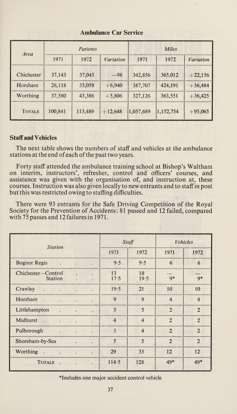 Ambulance Car Service Area Patients Miles 1971 1972 Variation 1971 1972 Variation Chichester 37,143 37,045 —98 342,856 365,012 +22,156 Horsham 26,118 33,058 + 6,940 387,707 424,191 + 36,484 Worthing 37,580 43,386 + 5,806 327,126 363,551 + 36,425 Totals 100,841 113,489 + 12,648 1,057,689 1,152,754 +95,065 Staff and Vehicles The next table shows the numbers of staff and vehicles at the ambulance stations at the end of each of the past two years. Forty staff attended the ambulance training school at Bishop’s Waltham on interim, instructors’, refresher, control and officers’ courses, and assistance was given with the organisation of, and instruction at, these courses. Instruction was also given locally to new entrants and to staff in post but this was restricted owing to staffing difficulties. There were 93 entrants for the Safe Driving Competition of the Royal Society for the Prevention of Accidents : 81 passed and 12 failed, compared with 75 passes and 12 failures in 1971. Station Staff Vehicles 1971 1972 1971 1972 Bognor Regis 9-5 9-5 6 6 Chichester - Control 13 18 _ _ Station 17-5 19-5 9* 9* Crawley .... 19-5 21 10 10 Horsham .... 9 9 4 4 Littlehampton 5 5 2 2 Midhurst .... 4 4 2 2 Pulborough 3 4 2 2 Shoreham-by-Sea 5 5 2 2 Worthing .... 29 33 12 12 Totals . 114-5 128 49* 49* *Includes one major accident control vehicle