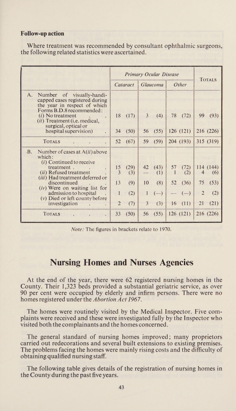 Follow-up action Where treatment was recommended by consultant ophthalmic surgeons, the following related statistics were ascertained. Primary Ocular Disease Totals Cataract Glaucoma Other A. Number of visually-handi¬ capped cases registered during the year in respect of which Forms B.D.8 recommended: (/) No treatment 18 (17) 3 (4) 78 (72) 99 (93) (//) Treatment (i.e. medical, surgical, optical or hospital supervision) 34 (50) 56 (55) 126 (121) 216 (226) Totals 52 (67) 59 (59) 204 (193) 315 (319) B. Number of cases at A(fi') above which: (0 Continued to receive treatment . 15 (29) 42 (43) 57 (72) 114 (144) (ii) Refused treatment 3 (3) 0) 1 (2) 4 (6) (Hi) Had treatment deferred or discontinued 13 (9) 10 (8) 52 (36) 75 (53) (/v) Were on waiting list for admission to hospital 1 (2) 1 (-) - (-) 2 (2) (v) Died or left county before investigation 2 (7) 3 (3) 16 (11) 21 (21) Totals 33 (50) 56 (55) 126 (121) 216 (226) Note: The figures in brackets relate to 1970. Nursing Homes and Nurses Agencies At the end of the year, there were 62 registered nursing homes in the County. Their 1,323 beds provided a substantial geriatric service, as over 90 per cent were occupied by elderly and infirm persons. There were no homes registered under the Abortion Act 1967. The homes were routinely visited by the Medical Inspector. Five com¬ plaints were received and these were investigated fully by the Inspector who visited both the complainants and the homes concerned. The general standard of nursing homes improved; many proprietors carried out redecorations and several built extensions to existing premises. The problems facing the homes were mainly rising costs and the difficulty of obtaining qualified nursing staff. The following table gives details of the registration of nursing homes in the County during the past five years.