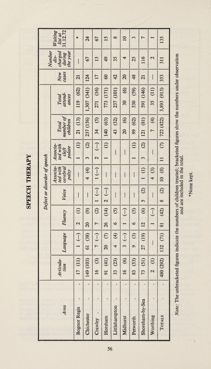 SPEECH THERAPY Note: The unbracketed figures indicate the numbers of children treated; bracketed figures show the numbers under observation and are included in the total.