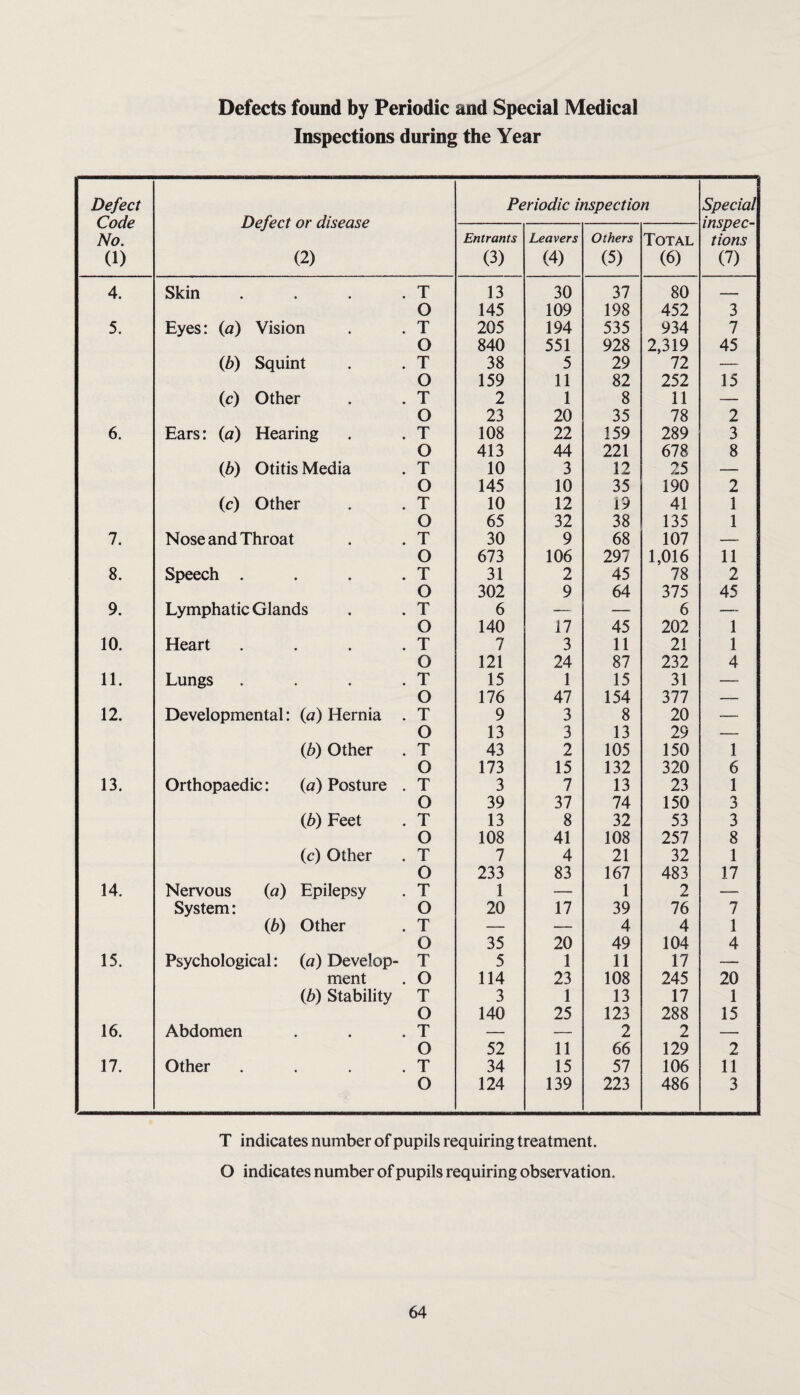 Defects found by Periodic and Special Medical Inspections during the Year Defect Code No. (1) Defect or disease (2) Periodic inspection Special inspec¬ tions (7) Entrants (3) Leavers (4) Others (5) Total (6) 4. Skin . . . . T 13 30 37 80 _ O 145 109 198 452 3 5. Eyes: (a) Vision . . T 205 194 535 934 7 O 840 551 928 2,319 45 (b) Squint . . T 38 5 29 72 — O 159 11 82 252 15 (c) Other . . T 2 1 8 11 — O 23 20 35 78 2 6. Ears: (a) Hearing . . T 108 22 159 289 3 O 413 44 221 678 8 (b) Otitis Media . T 10 3 12 25 — O 145 10 35 190 2 (c) Other . . T 10 12 19 41 1 O 65 32 38 135 1 7. Nose and Throat . . T 30 9 68 107 — O 673 106 297 1,016 11 8. Speech . . . . T 31 2 45 78 2 O 302 9 64 375 45 9. Lymphatic Glands . . T 6 — — 6 — O 140 17 45 202 1 10. Heart . . . . T 7 3 11 21 1 O 121 24 87 232 4 11. Lungs . . . . T 15 1 15 31 — O 176 47 154 377 — 12. Developmental: (a) Hernia . T 9 3 8 20 — O 13 3 13 29 — (b) Other . T 43 2 105 150 1 O 173 15 132 320 6 13. Orthopaedic: (a) Posture . T 3 7 13 23 1 O 39 37 74 150 3 (b) Feet . T 13 8 32 53 3 O 108 41 108 257 8 (c) Other . T 7 4 21 32 1 O 233 83 167 483 17 14. Nervous (a) Epilepsy . T 1 — 1 2 — System: O 20 17 39 76 7 (b) Other . T — — 4 4 1 O 35 20 49 104 4 15. Psychological: (a) Develop- T 5 1 11 17 — ment . O 114 23 108 245 20 (b) Stability T 3 1 13 17 1 O 140 25 123 288 15 16. Abdomen . . . T — — 2 2 — O 52 11 66 129 2 17. Other . . . . T 34 15 57 106 11 O 124 139 223 486 3 T indicates number of pupils requiring treatment. O indicates number of pupils requiring observation.