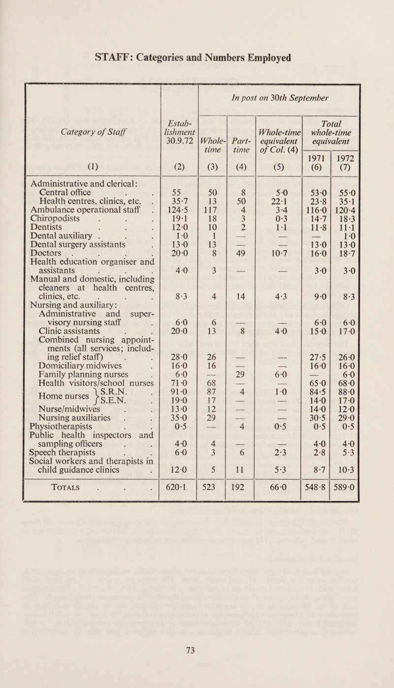 STAFF: Categories and Numbers Employed In post on 30th September Estab- Total Category of Staff lishment Whole-time whole-time 30.9.72 Whole- Part- equivalent equivalent time time of Col. (4) 1971 1972 (1) (2) (3) (4) (5) (6) (7) Administrative and clerical: Central office 55 50 8 5-0 53-0 55-0 Health centres, clinics, etc. 35-7 13 50 22-1 23-8 35-1 Ambulance operational staff 124-5 117 4 3-4 116-0 120-4 Chiropodists 19-1 18 3 0-3 14-7 18-3 Dentists 12-0 10 2 1-1 11-8 11*1 Dental auxiliary . 1-0 1 — — — 10 Dental surgery assistants 13 0 13 — — 13*0 13-0 Doctors .... Health education organiser and 20 0 8 49 10-7 16-0 18-7 assistants Manual and domestic, including 4-0 3 — — 3-0 3-0 cleaners at health centres, clinics, etc. 8-3 4 14 4-3 9-0 8-3 Nursing and auxiliary: Administrative and super- visory nursing staff 6 0 6 — — 6-0 6-0 Clinic assistants Combined nursing appoint- 20-0 13 8 4-0 15 0 17-0 ments (all services; includ¬ ing relief staff) 28 0 26 27-5 26-0 Domiciliary midwives 16-0 16 — — 16-0 16-0 Family planning nurses 6 0 — 29 60 — 6-0 Health visitors/school nurses 71 0 68 — — 65 0 68-0 c n vr Home nurses f g’g ^ ’ 91-0 19-0 87 17 4 1-0 84-5 14-0 88-0 17-0 Nurse/midwives 130 12 — — 14-0 12-0 Nursing auxiliaries 35-0 29 — — 30-5 29-0 Physiotherapists Public health inspectors and 0-5 — 4 0-5 0-5 0-5 sampling officers 4-0 4 — — 4-0 4-0 Speech therapists Social workers and therapists in 6-0 3 6 2-3 2-8 5-3 child guidance clinics 12-0 5 11 5-3 8-7 10-3 Totals 620-1 523 192 66-0 548-8 589-0