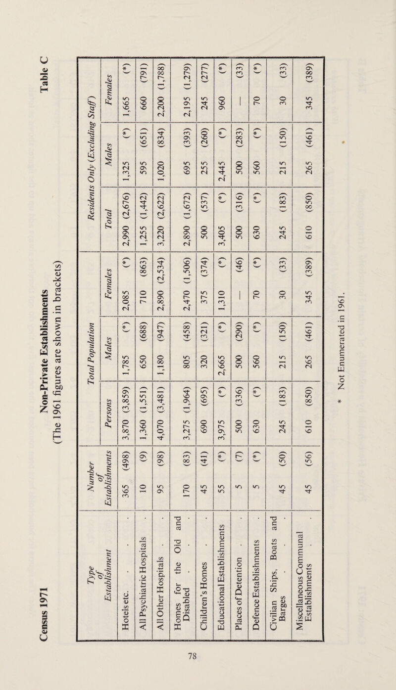 Census 1971 Non-Private Establishments Table C (The 1961 figures are shown in brackets) Not Enumerated in 1961.