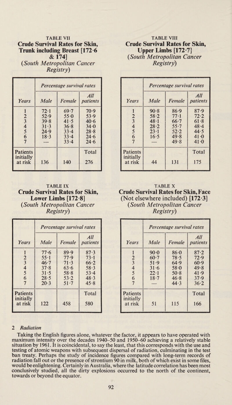 Crude Survival Rates for Skin, Trunk including Breast [172-6 & 174] {South Metropolitan Cancer Registry) Years Percentage survival rates Male Female All patients 1 72-1 69-7 70-9 2 52-9 55 0 53-9 3 39-8 41-5 40-6 4 31-3 36-8 34 0 5 24-9 33-4 28-8 6 18-3 33-4 24-6 7 — 33-4 24-6 Patients Total initially at risk 136 140 276 Crude Survival Rates for Skin, Upper Limbs [172-7] {South Metropolitan Cancer Registry) Years Percentage survival rates Male Female All patients 1 90-8 86-9 87-9 2 58-2 77-1 72-2 3 48-1 66-7 61-8 4 28-2 55-7 48-4 5 23-1 52-2 44-5 6 16*5 49-8 41 0 7 — 49 8 41 0 Patients Total initially at risk 44 131 175 TABLE IX Crude Survival Rates for Skin, Lower Limbs [172-8] {South Metropolitan Cancer Registry) Years Percentage survival rates Male Female All patients 1 77-6 89-9 87-3 2 55-1 77-9 73-1 3 46-7 71-3 66-2 4 37-8 63-6 58-3 5 31-5 58-8 53-4 6 28-5 53-2 48-3 7 20-3 51-7 45-8 Patients Total initially at risk 122 458 580 TABLE X Crude Survival Rates for Skin, Face (Not elsewhere included) [172*3] {South Metropolitan Cancer Registry) Years Percentage survival rates Male Female All patients 1 900 860 87-2 2 60-7 78-5 72-9 3 51-9 64-9 60-9 4 31 *6 58 0 49-8 5 22-1 50-8 41 *9 6 18-7 46-8 37-9 7 — 44-3 36-2 Patients Total initially at risk 51 115 166 2 Radiation Taking the English figures alone, whatever the factor, it appears to have operated with maximum intensity over the decades 1940-50 and 1950-60 achieving a relatively stable situation by 1961. It is coincidental, to say the least, that this corresponds with the use and testing of atomic weapons with subsequent dispersal of radiation, culminating in the test ban treaty. Perhaps the study of incidence figures compared with long-term records of radiation fall out or the presence of strontium 90 in milk, both of which exist in some files, would be enlightening. Certainly in Australia, where the latitude correlation has been most conclusively studied, all the dirty explosions occurred to the north of the continent, towards or beyond the equator.