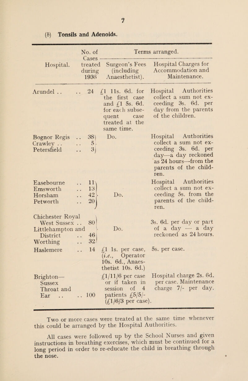 (b) Tonsils and Adenoids. No. of Terms arranged. Cases---*-*-——— Hospital. treated Surgeon’s Fees Hospital Charges for during (including Accommodation and 1936 Anaesthetist). Maintenance. Arundel .. 24 £1 11s. 6d. for Hospital Authorities the first case and £1 5s. 6d. for each subse¬ quent case treated at the same time. collect a sum not ex¬ ceeding 3s. 6d. per day from the parents of the children. Bognor Regis .. 38) Do. Hospital Authorities Crawley . . 51 collect a sum not ex- Petersfield 3) ceeding 3s. 6d. per day—a day reckoned as 24 hours—-from the parents of the child¬ ren. Easebourne n) Hospital Authorities Emsworth 13 collect a sum not ex- Horsham 42 y Do. ceeding 5s. from the Petworth 20 parents of the child¬ ren. Chichester Royal 3s. 6d. per day or part West Sussex .. 80 Littlehampton and Do. of a day — a day District Worthing 46 32; reckoned as 24 hours. Haslemere 14 £1 Is. per case, (i.e.y Operator 10s. 6d., Anaes¬ thetist 10s. 6d.) 5s. per case. Brighton— £1/11/6 per case Hospital charge 2s. 6d. Sussex or if taken in per case. Maintenance Throat and session of 4 charge 7/- per day. Ear 100 patients £5/5/- ■ (£1/6/3 per case) .. Two or more cases were treated at the same time whenever this could be arranged by the Hospital Authorities. All cases were followed up by the School Nurses and given instructions in breathing exercises, which must be continued for a long period in order to re-educate the child in breathing through the nose.