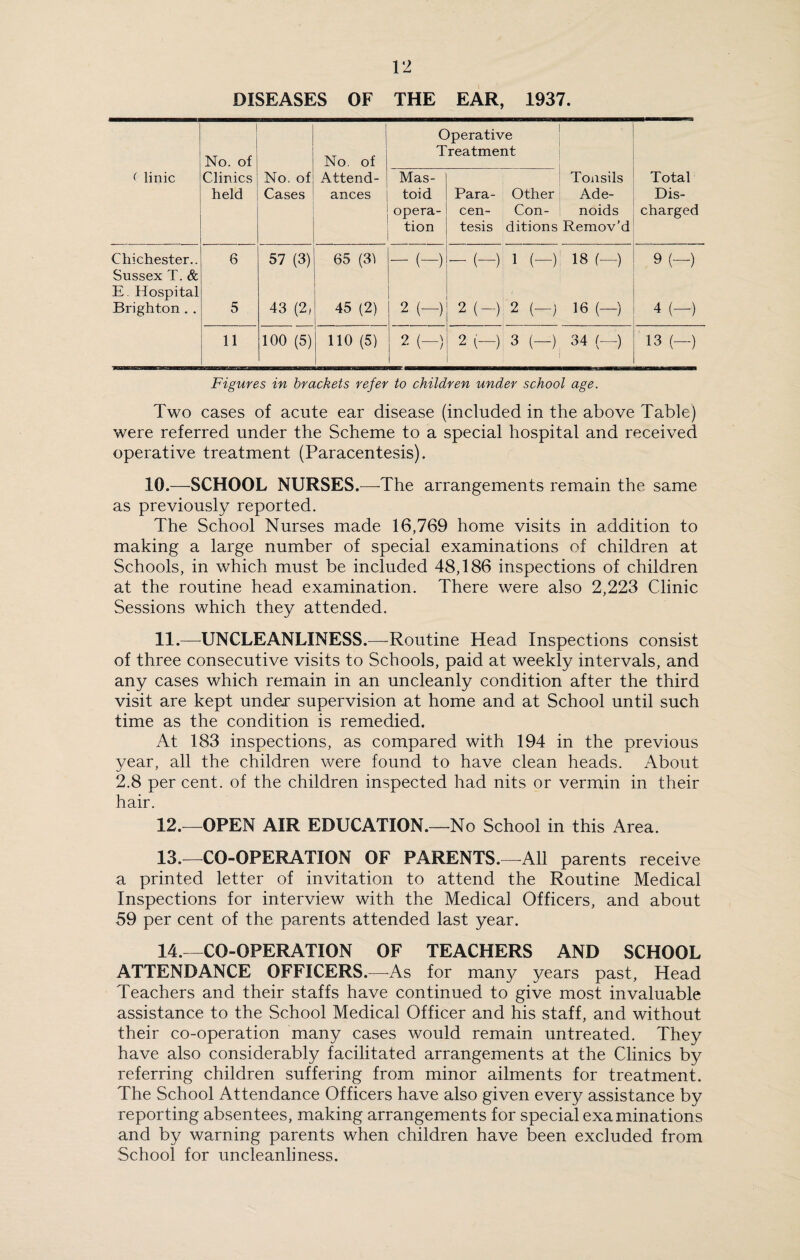 DISEASES OF THE EAR, 1937. No. of No. of Operative Treatment ( linic Clinics held No. of Cases Attend¬ ances Mas¬ toid opera¬ tion Para¬ cen¬ tesis Tonsils Other Ade- Con- noids ditions Remov’d Total Dis¬ charged Chichester.. 6 57 (3) 65 (31 - (-) - (-) 1 (-) 18 (—) 9(—) Sussex T. & E. Hospital Brighton . . 5 43 (2, 45 (2) 2 (-) 2 (-) 2 (-) 16 (—) 4 (—) 11 100 (5) 110 (5) 2 (-) 2 (—) 3 (-) 34 (-) 13 (-) Figures in brackets refer to children under school age. Two cases of acute ear disease (included in the above Table) were referred under the Scheme to a special hospital and received operative treatment (Paracentesis). 10.—SCHOOL NURSES.—The arrangements remain the same as previously reported. The School Nurses made 16,769 home visits in addition to making a large number of special examinations of children at Schools, in which must be included 48,186 inspections of children at the routine head examination. There were also 2,223 Clinic Sessions which they attended. 11. —UNCLEANLINESS.—Routine Head Inspections consist of three consecutive visits to Schools, paid at weekly intervals, and any cases which remain in an uncleanly condition after the third visit are kept under supervision at home and at School until such time as the condition is remedied. At 183 inspections, as compared with 194 in the previous year, all the children were found to have clean heads. About 2.8 per cent, of the children inspected had nits or vermin in their hair. 12. —OPEN AIR EDUCATION.—No School in this Area. 13. —CO-OPERATION OF PARENTS.—All parents receive a printed letter of invitation to attend the Routine Medical Inspections for interview with the Medical Officers, and about 59 per cent of the parents attended last year. 14. —CO-OPERATION OF TEACHERS AND SCHOOL ATTENDANCE OFFICERS.—-As for many years past, Head Teachers and their staffs have continued to give most invaluable assistance to the School Medical Officer and his staff, and without their co-operation many cases would remain untreated. They have also considerably facilitated arrangements at the Clinics by referring children suffering from minor ailments for treatment. The School Attendance Officers have also given every assistance by reporting absentees, making arrangements for special examinations and by warning parents when children have been excluded from School for uncleanliness.