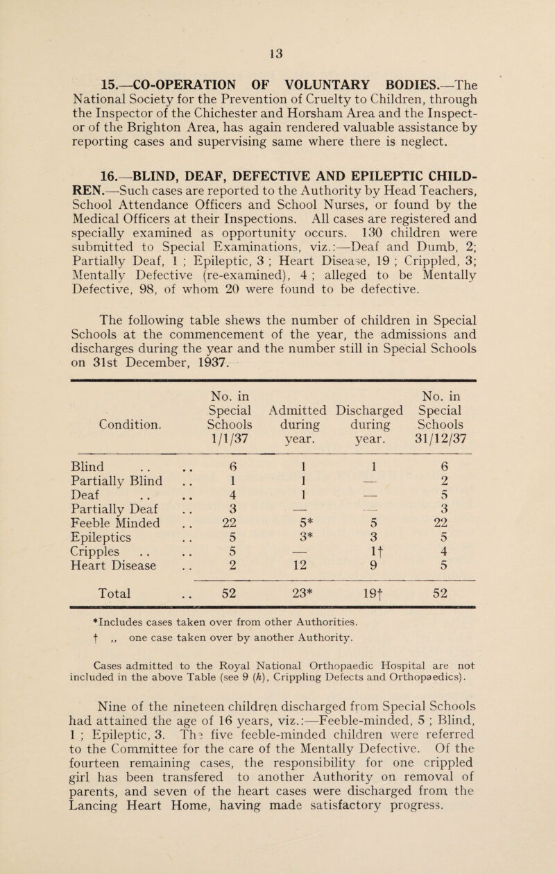 15. —CO-OPERATION OF VOLUNTARY BODIES.—The National Society for the Prevention of Cruelty to Children, through the Inspector of the Chichester and Horsham Area and the Inspect¬ or of the Brighton Area, has again rendered valuable assistance by reporting cases and supervising same where there is neglect. 16. —BLIND, DEAF, DEFECTIVE AND EPILEPTIC CHILD¬ REN.—Such cases are reported to the Authority by Head Teachers, School Attendance Officers and School Nurses, or found by the Medical Officers at their Inspections. All cases are registered and specially examined as opportunity occurs. 130 children were submitted to Special Examinations, viz.:—Deaf and Dumb, 2; Partially Deaf, 1 ; Epileptic, 3 ; Heart Disease, 19 ; Crippled, 3; Mentally Defective (re-examined), 4 ; alleged to be Mentally Defective, 98, of whom 20 were found to be defective. The following table shews the number of children in Special Schools at the commencement of the year, the admissions and discharges during the year and the number still in Special Schools on 31st December, 1937. Condition. No. in Special Schools 1/1/37 Admitted during year. Discharged during year. No. in Special Schools 31/12/37 Blind 6 1 1 6 Partially Blind 1 1 — 2 Deaf 4 1 — 5 Partially Deaf 3 — — 3 Feeble Minded 22 5* 5 22 Epileptics 5 3* 3 5 Cripples 5 — e 4 Heart Disease 2 12 9 5 Total 52 23* 19f 52 ♦Includes cases taken over from other Authorities, t ,, one case taken over by another Authority. Cases admitted to the Royal National Orthopaedic Hospital are not included in the above Table (see 9 (h), Crippling Defects and Orthopaedics). Nine of the nineteen children discharged from Special Schools had attained the age of 16 years, viz.:—Feeble-minded, 5 ; Blind, 1 ; Epileptic, 3. The five feeble-minded children were referred to the Committee for the care of the Mentally Defective. Of the fourteen remaining cases, the responsibility for one crippled girl has been transfered to another Authority on removal of parents, and seven of the heart cases were discharged from the Lancing Heart Home, having made satisfactory progress.