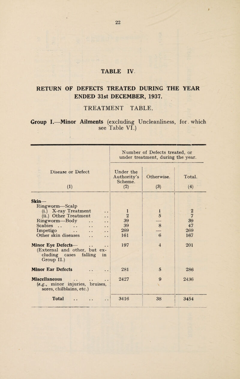 TABLE IV. RETURN OF DEFECTS TREATED DURING THE YEAR ENDED 31st DECEMBER, 1937. TREATMENT TABLE. Group I.—Minor Ailments (excluding Uncleanliness, for. which see Table VI.) Number of Defects treated, or under treatment, during the year. Disease or Defect (1) Under the Authority’s Scheme. (2) Otherwise. (3) Total. (4) Skin- Ringworm—Scalp (i.) X-ray Treatment 1 1 2 (ii.) Other Treatment 2 5 7 Ringworm—Body 39 — 39 Scabies 39 8 47 Impetigo 269 — 269 Other skin diseases 161 6 167 Minor Eye Defects— (External and other, but ex¬ cluding cases falling in Group II.) 197 4 201 Minor Ear Defects 281 5 286 Miscellaneous (e.g., minor injuries, bruises, sores, chilblains, etc.) 2427 9 2436 Total 3416 38 3454