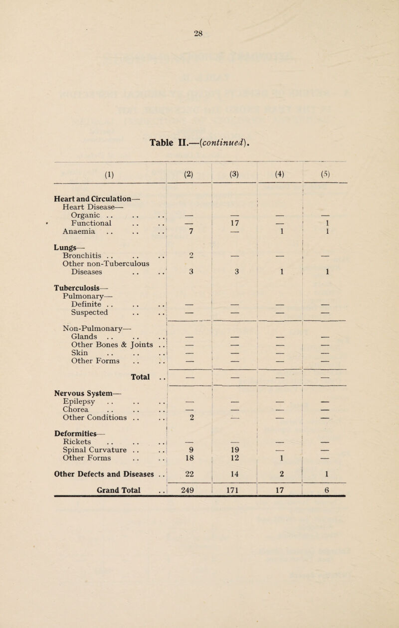 Table II.—(continued). (1) (2) (3) (4) (3) Heart and Circulation— Heart Disease— Organic . . Functional — 17 — 1 Anaemia 7 1 1 Lungs— Bronchitis . . 2 — — — Other non-Tuberculous Diseases 3 3 1 1 Tuberculosis- Pulmonary— Definite . . Suspected — — — — N on-Pulmonary— Glands — — — — Other Bones & Joints .. — — — Skin — — — Other Forms — — — — Total .. — — Nervous System— Epilepsy — — — — Chorea _ — — Other Conditions . . 2 _ -— Deformities— Rickets — — Spinal Curvature . . 9 19 — — Other Forms 18 12 1 — Other Defects and Diseases .. 22 14 2 1 Grand Total 249 171 17 6