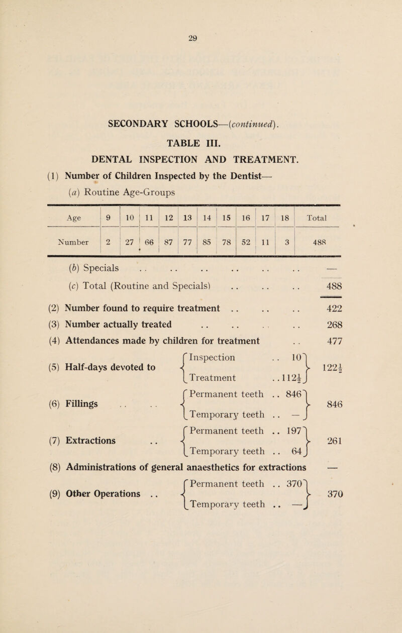 SECONDARY SCHOOLS—[continued). TABLE III. DENTAL INSPECTION AND TREATMENT. (1) Number of Children Inspected by the Dentist— (a) Routine Age-Groups Age 9 10 11 12 13 i 14 ! 15 16 17 18 Total Number 2 27 66 87 77 85 78 52 11 3 488 (b) Specials (c) Total (Routine and Specials') (2) Number found to require treatment .. (3) Number actually treated (4) Attendances made by children for treatment (5) Half-days devoted to -j^ (6) Fillings .. \ (7) Extractions Inspection . . 10 Treatment . .112J Permanent teeth .. 846 Temporary teeth . . — Permanent teeth .. 197 Temporary teeth .. 64 488 422 268 477 1221 u 846 261 (8) Administrations of general anaesthetics for extractions {Permanent teeth .. 370 V 370 Temporary teeth .. —4