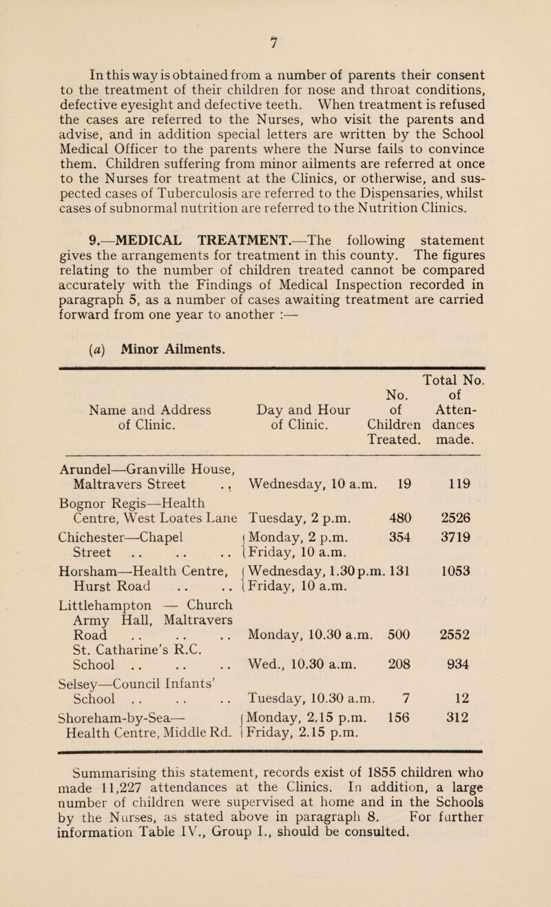 In this way is obtained from a number of parents their consent to the treatment of their children for nose and throat conditions, defective eyesight and defective teeth. When treatment is refused the cases are referred to the Nurses, who visit the parents and advise, and in addition special letters are written by the School Medical Officer to the parents where the Nurse fails to convince them. Children suffering from minor ailments are referred at once to the Nurses for treatment at the Clinics, or otherwise, and sus¬ pected cases of Tuberculosis are referred to the Dispensaries, whilst cases of subnormal nutrition are referred to the Nutrition Clinics. 9.—MEDICAL TREATMENT.—The following statement gives the arrangements for treatment in this county. The figures relating to the number of children treated cannot be compared accurately with the Findings of Medical Inspection recorded in paragraph 5, as a number of cases awaiting treatment are carried forward from one year to another :— (a) Minor Ailments. Name and Address of Clinic. No. Day and Hour of of Clinic. Children Treated. Total No. of Atten¬ dances made. Arundel—Granville House, Maltravers Street .. Wednesday, 10 a.m. 19 119 Bognor Regis—-Health Centre, West Loates Lane Tuesday, 2 p.m. 480 2526 Chichester—Chapel Monday, 2 p.m. 354 3719 Street .Friday, 10 a.m. Horsham—Health Centre, Wednesday, 1.30 p.m. 131 1053 Hurst Road .. .. H Friday, 10 a.m. Littlehampton — Church Army Hall, Maltravers Road Monday, 10.30 a.m. 500 2552 St. Catharine’s R.C. School Wed., 10.30 a.m. 208 934 Selsey—Council Infants’ School Tuesday, 10.30 a.m. 7 12 Shoreham-by-Sea— j Monday, 2.15 p.m. 156 312 Health Centre, Middle Rd. 1 Friday, 2.15 p.m. Summarising this statement, records exist of 1855 children who made 11,227 attendances at the Clinics. In addition, a large number of children were supervised at home and in the Schools by the Nurses, as stated above in paragraph 8. For further information Table IV., Group I., should be consulted.