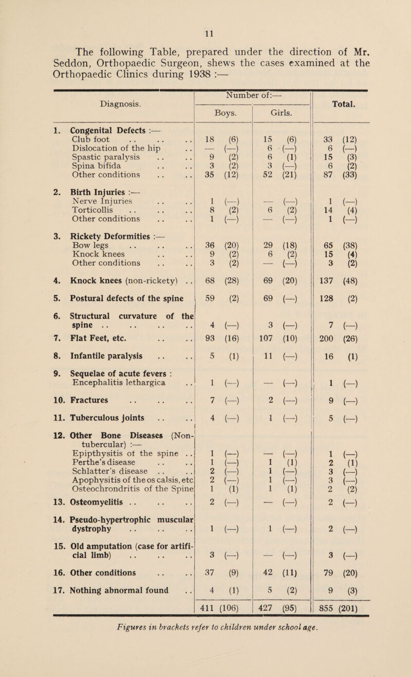 The following Table, prepared under the direction of Mr. Seddon, Orthopaedic Surgeon, shews the cases examined at the Orthopaedic Clinics during 1938 :— Diagnosis. Number of:— Boys. Girls. 1. Congenital Defects :— Club foot 18 (6) 15 (6) 33 (12) Dislocation of the hip — (-) 6 (—) 6 (—) Spastic paralysis 9 (2) 6 (1) 15 (3) Spina bifida 3 (2) 3 (-) 6 (2) Other conditions 35 (12) 52 (21) 87 (33) 2. Birth Injuries Nerve Injuries 1 (-) (-) 1 (-) Torticollis 8 (2) 6 (2) 14 (4) Other conditions 1 (-) — (-) 1 (-) 3. Rickety Deformities :— Bow legs 36 (20) 29 (18) 65 (38) Knock knees 9 (2) 6 (2) 15 (4) Other conditions 3 (2) — (-) 3 (2) 4. Knock knees (non-rickety) . . 68 (28) 69 (20) 137 (48) 5. Postural defects of the spine 59 (2) 69 (-) 128 (2) 6. Structural curvature of the spine .. 4 (-) 3 (-) 7 (-) 7. Flat Feet, etc. 93 (16) 107 (10) 200 (26) 8. Infantile paralysis 5 (1) 11 (-) 16 (1) 9. Sequelae of acute fevers : Encephalitis lethargica 1 (-) — (-) 1 (-) 10. Fractures 7 (-) 2 (-) 9 (-) 11. Tuberculous joints 4 (-) 1 (-) 5 (-) 12. Other Bone Diseases (Non- tubercular) :— Epipthysitis of the spine . . 1 (-) (-) 1 (-) Perthe’s disease 1 (-) 1 (1) 2 (1) Schlatter’s disease 2 (—) 1 (—) 3 (-) (—) Apophysitis of the os calsis, etc 2 (-) 1 (-) 3 Osteochrondritis of the Spine 1 (1) 1 (1) 2 (2) 13. Osteomyelitis .. 2 (-) — (-) 2 (-) 14. Pseudo-hypertrophic muscular dystrophy 1 (-) 1 (-) 2 (-) 15. Old amputation (case for artifi¬ cial limb) 3 (-) — (-) 3 (-) 16. Other conditions 37 (9) 42 (11) 79 (20) 17. Nothing abnormal found 4 (1) 5 (2) 9 (3) 411 (106) 427 (95) 855 (201)