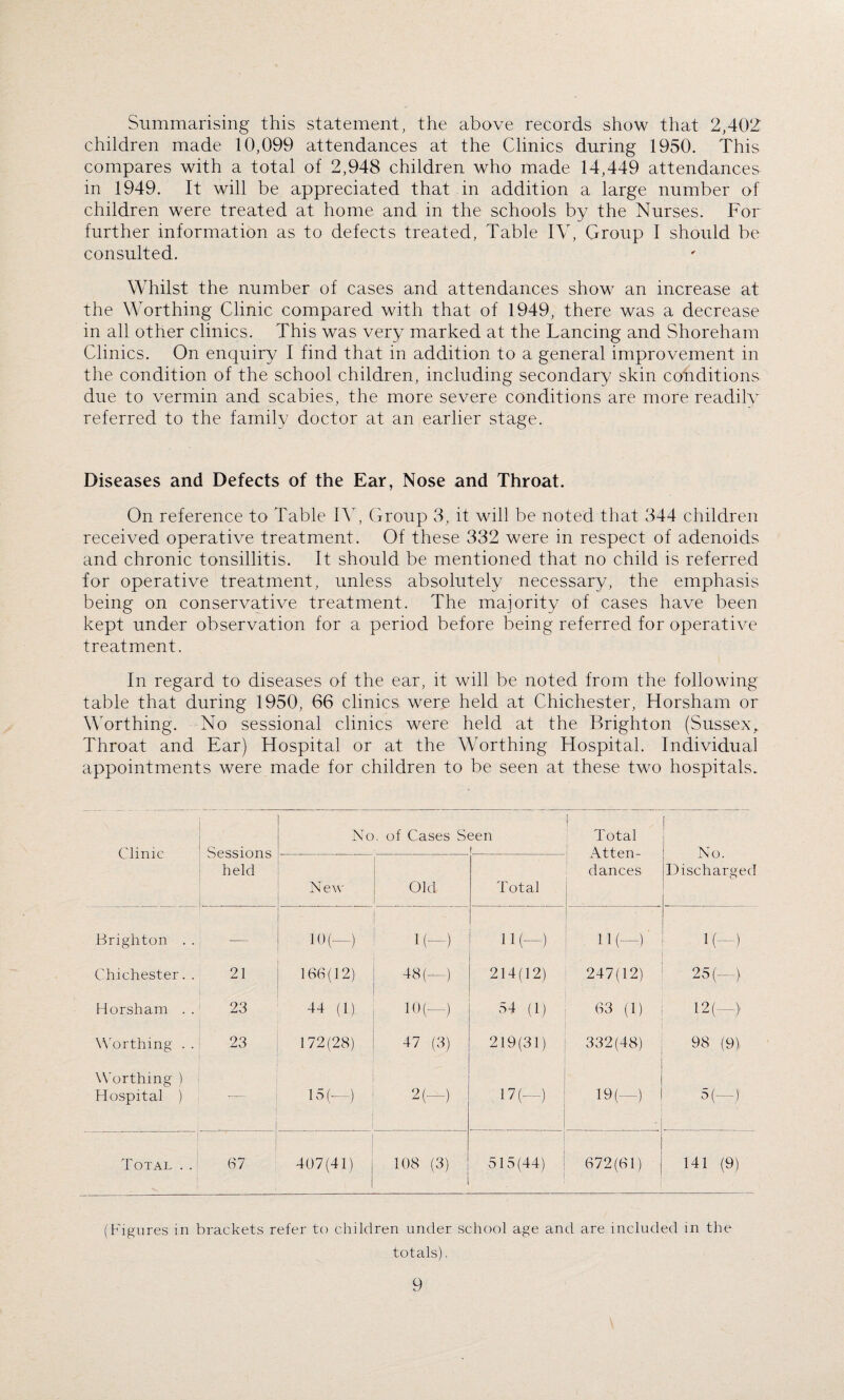 Summarising this statement, the above records show that 2,402 children made 10,099 attendances at the Clinics during 1950. This compares with a total of 2,948 children who made 14,449 attendances in 1949. It will be appreciated that in addition a large number of children were treated at home and in the schools by the Nurses. For further information as to defects treated, Table IV, Group I should be consulted. Whilst the number of cases and attendances show an increase at the Worthing Clinic compared with that of 1949, there was a decrease in all other clinics. This was very marked at the Lancing and Shoreham Clinics. On enquiry I find that in addition to a general improvement in the condition of the school children, including secondary skin cohditions due to vermin and scabies, the more severe conditions are more readily referred to the family doctor at an earlier stage. Diseases and Defects of the Ear, Nose and Throat. On reference to Table IV, Group 3, it will be noted that 344 children received operative treatment. Of these 332 were in respect of adenoids and chronic tonsillitis. It should be mentioned that no child is referred for operative treatment, unless absolutely necessary, the emphasis being on conservative treatment. The majority of cases have been kept under observation for a period before being referred for operative treatment. In regard to diseases of the ear, it will be noted from the following table that during 1950, 66 clinics were held at Chichester, Horsham or Worthing. No sessional clinics were held at the Brighton (Sussex, Throat and Ear) Hospital or at the Worthing Hospital. Individual appointments were made for children to be seen at these two hospitals. Clinic Sessions held No . of Cases Seen t 1 Total Atten¬ dances I No. Discharged N e\v Old Total Brighton . . — 10(—) 1(—) lit-) 11 (—) 1(—) Chichester. . 21 166(12) 48(—) 214(12) 247(12) 25 (—> Horsham . . 23 44 (1) 10(—) 54 (1) 63 (1) 12 (—> Worthing . . 23 172(28) 47 (3) 219(31) 332(48) 98 (91 Worthing ) Hospital ) •— 13 f-—) 17 (—) 19(—) 5(—; Total . . 67 407(41) 108 (3) 515(44) 672(61) 141 (9) (Figures in brackets refer to children under school age and are included in the totals).