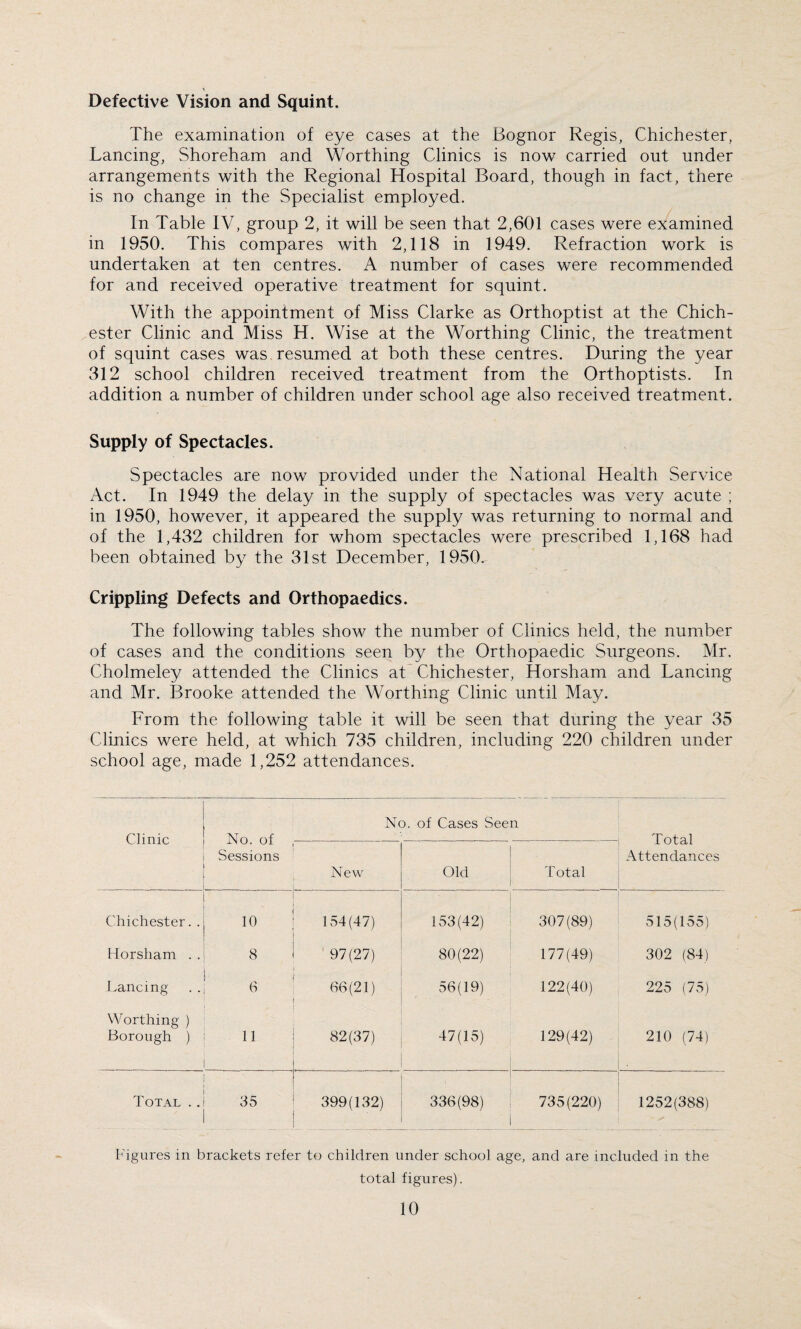 Defective Vision and Squint. The examination of eye cases at the Bognor Regis, Chichester, Lancing, Shoreham and Worthing Clinics is now carried out under arrangements with the Regional Hospital Board, though in fact, there is no change in the Specialist employed. In Table IV, group 2, it will be seen that 2,601 cases were examined in 1950. This compares with 2,118 in 1949. Refraction work is undertaken at ten centres. A number of cases were recommended for and received operative treatment for squint. With the appointment of Miss Clarke as Orthoptist at the Chich¬ ester Clinic and Miss H. Wise at the Worthing Clinic, the treatment of squint cases was resumed at both these centres. During the year 312 school children received treatment from the Orthoptists. In addition a number of children under school age also received treatment. Supply of Spectacles. Spectacles are now provided under the National Health Service Act. In 1949 the delay in the supply of spectacles was very acute ; in 1950, however, it appeared the supply was returning to normal and of the 1,432 children for whom spectacles were prescribed 1,168 had been obtained by the 31st December, 1950. Crippling Defects and Orthopaedics. The following tables show the number of Clinics held, the number of cases and the conditions seen by the Orthopaedic Surgeons. Mr, Cholmeley attended the Clinics at Chichester, Horsham and Lancing and Mr. Brooke attended the Worthing Clinic until May. From the following table it will be seen that during the year 35 Clinics were held, at which 735 children, including 220 children under school age, made 1,252 attendances. No. of Cases Seen Clinic No. of i Sessions New Old - Total Total Attendances Chichester. . ,0 154(47) 153(42) 307(89) 515(155) Horsham . . 8 97(27) 80(22) 177(49) 302 (84) Lancing 6 36(21) 56(19) 122(40) 225 (75) Worthing ) Borough ) 11 82(37) 47(15) 129(42) 210 (74) Total .. 35 399(132) ’ , 336(98) 735(220) 1252(388) Figures in brackets refer to children under school age, and are included in the total figures).