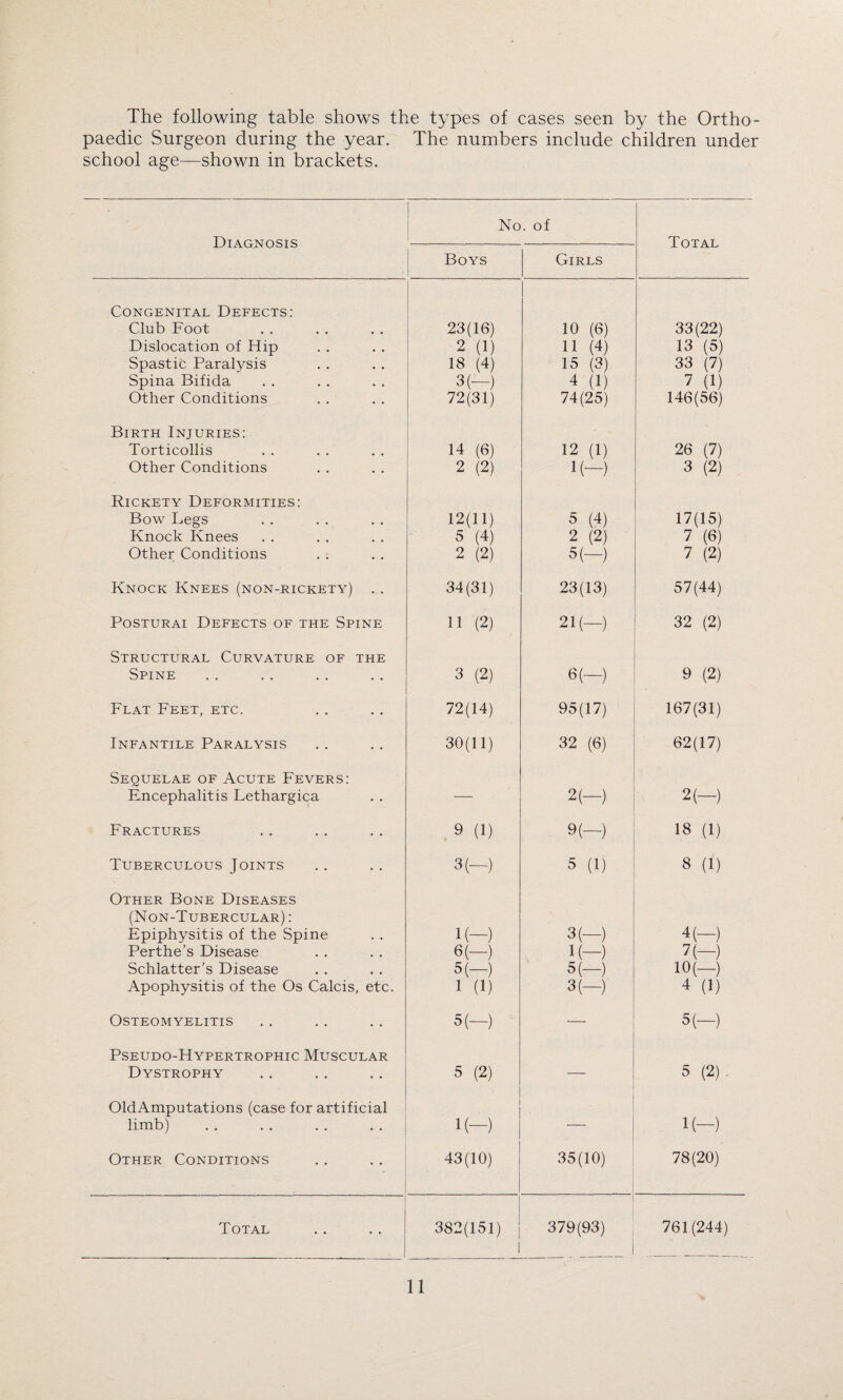 The following table shows the types of cases seen by the Ortho¬ paedic Surgeon during the year. The numbers include children under school age—shown in brackets. Diagnosis 1 No . of Total Boys Girls Congenital Defects: Club Foot Dislocation of Hip Spastic Paralysis Spina Bifida Other Conditions 23(16) 2 (1) 18 (4) 3(—) 72(31) 10 (6) 11 (4) 15 (3) 4 (1) 74(25) 33(22) 13 (5) 33 (7) 7 (1) 146(56) Birth Injuries: Torticollis Other Conditions 14 (6) 2 (2) 12 (1) 1(—) 26 (7) 3 (2) Rickety Deformities: Bow Legs Knock Knees Other Conditions 12(11) 5 (4) 2 (2) 5 (4) 2 (2) 5(—) 17(15) 7 (6) 7 (2) Knock Knees (non-rickety) . . 34(31) 23(13) 57(44) Posturai Defects of the Spine 11 (2) 21 (—) 32 (2) Structural Curvature of the Spine 3 (2) 6(—) 9 (2) Flat Feet, etc. 72(14) 95(17) 167(31) Infantile Paralysis 30(11) 32 (6) 62(17) Sequelae of Acute Fevers: Encephalitis Lethargica — 2(—) 2(—) Fractures 9 (1) 9(-) 18 (1) Tuberculous Joints 3 (■ ) 5 (1) 8 (1) Other Bone Diseases (Non-Tubercular) : Epiphysitis of the Spine Perthe’s Disease Schlatter’s Disease Apophysitis of the Os Calcis, etc. l(-) 6(-) 5(-) 1 (1) 3(—) l(-) 5(-) 3(—) 4(—) 7(—) 10(-) 4 (1) Osteomyelitis 5(—) — 5(—) Pseudo-Hypertrophic Muscular Dystrophy 5 (2) — 5 (2) OldAmputations (case for artificial limb) l(-) — l(-) Other Conditions 43(10) 35(10) 78(20) Total 382(151) I 379(93) 761(244)