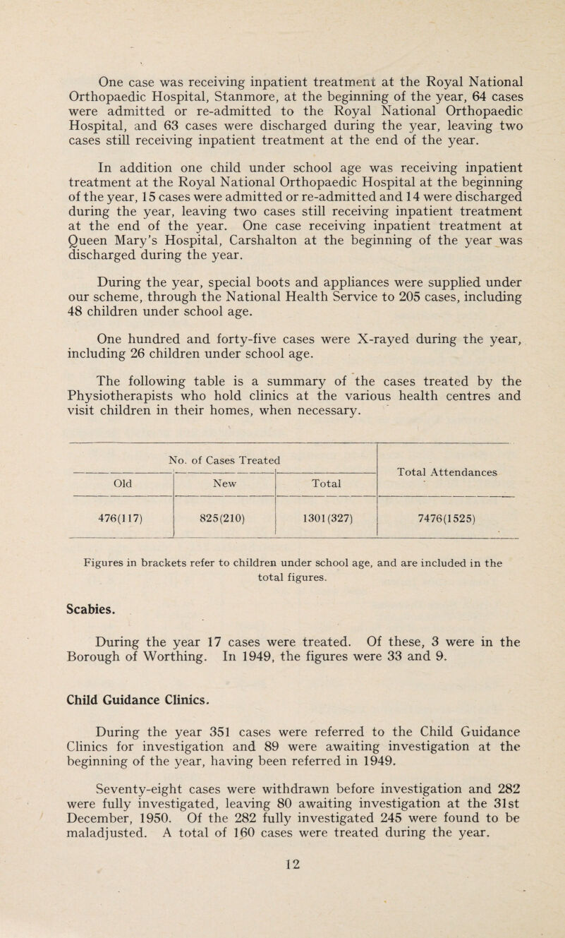 One case was receiving inpatient treatment at the Royal National Orthopaedic Hospital, Stanmore, at the beginning of the year, 64 cases were admitted or re-admitted to the Royal National Orthopaedic Hospital, and 63 cases were discharged during the year, leaving two cases still receiving inpatient treatment at the end of the year. In addition one child under school age was receiving inpatient treatment at the Royal National Orthopaedic Hospital at the beginning of the year, 15 cases were admitted or re-admitted and 14 were discharged during the year, leaving two cases still receiving inpatient treatment at the end of the year. One case receiving inpatient treatment at Queen Mary’s Hospital, Carshalton at the beginning of the year was discharged during the year. During the year, special boots and appliances were supplied under our scheme, through the National Health Service to 205 cases, including 48 children under school age. One hundred and forty-five cases were X-rayed during the year, including 26 children under school age. The following table is a summary of the cases treated by the Physiotherapists who hold clinics at the various health centres and visit children in their homes, when necessary. No. of Cases Treate< i Total Attendances Old New Total 476(117) 825(210) 1301(327) 7476(1525) Figures in brackets refer to children under school age, and are included in the total figures. Scabies. During the year 17 cases were treated. Of these, 3 were in the Borough of Worthing. In 1949, the figures were 33 and 9. Child Guidance Clinics. During the year 351 cases were referred to the Child Guidance Clinics for investigation and 89 were awaiting investigation at the beginning of the year, having been referred in 1949. Seventy-eight cases were withdrawn before investigation and 282 were fully investigated, leaving 80 awaiting investigation at the 31st December, 1950. Of the 282 fully investigated 245 were found to be maladjusted. A total of 160 cases were treated during the year.