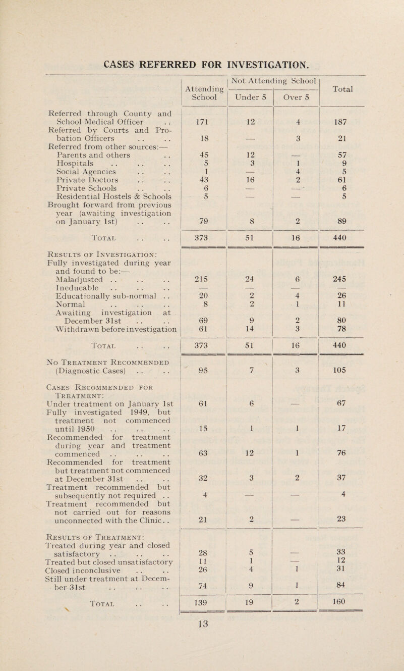 Attending School Not Attenc ling School Total 1 Under 5 Over 5 Referred through County and School Medical Officer 171 12 4 187 Referred by Courts and Pro¬ bation Officers 18 3 21 Referred from other sources:— Parents and others 45 12 57 Hospitals 5 3 1 9 Social Agencies 1 — 4 5 Private Doctors 43 16 2 61 Private Schools 6 — - J 6 Residential Hostels & Schools 5 — — 5 Brought forward from previous year (awaiting investigation on January 1st) 79 8 2 89 Total 373 51 16 440 Results of Investigation: Fully investigated during year and found to be:— Maladjusted . . 215 24 6 245 Ineducable — — — — Educationally sub-normal . . 20 2 4 26 Normal 8 2 1 11 Awaiting investigation at December 31st 69 9 2 80 Withdrawn before investigation 61 14 3 78 Total 373 51 . 16 440 No Treatment Recommended (Diagnostic Cases) 95 7 3 105 Cases Recommended for Treatment: Under treatment on January 1st 61 6 _ 67 Fully investigated 1949, but treatment not commenced until 1950 15 1 1 17 Recommended for treatment during year and treatment commenced 63 12 1 76 Recommended for treatment but treatment not commenced at December 31st 32 3 2 37 Treatment recommended but subsequently not required . . 4 — — 4 Treatment recommended but not carried out for reasons unconnected with the Clinic. . 21 2 — 23 * • ' - .  Results of Treatment: Treated during year and closed satisfactory 28 5 33 Treated but closed unsatisfactory 11 1 — 12 Closed inconclusive 26 4 1 31 Still under treatment at Decem¬ ber 31st 74 9 1 84 Total .. . . 139 19 2 160
