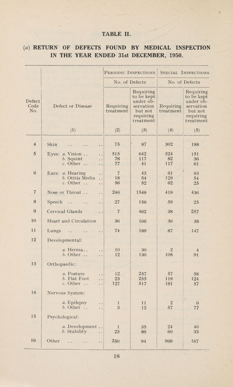 (a) RETURN OF DEFECTS FOUND BY MEDICAL INSPECTION IN THE YEAR ENDED 31st DECEMBER, 1950. 1 1 Periodic Inspections Speciae Inspections No. of Defects No. of Defects Requiring to be kept Requiring to be kept Defect under ob- under ob- Code Defect or Disease Requiring servation Requiring servation No. treatment but not treatment but not requiring requiring treatment treatment (1) (2) (3) (4) (5) 4 Skin 75 87 302 188 5 Eyes: a. Vision .. 515 642 524 151 b. Squint 78 117 82 36 c. Other . . 77 41 117 61 6 Ears: a. Hearing 7 43 61 68 b. Otitis Media . . 18 54 129 54 c. Other . . 56 52 62 25 7 Nose or Throat . . 246 1549 419 436 8 Speech 27 156 59 25 9 Cervical Glands 7 462 38 257 10 Heart and Circulation 36 166 36 38 11 Lungs 74 189 87 147 12 Developmental: a. Hernia. . 10 30 2 4 b. Other .. 12 130 108 91 13 Orthopaedic: a. Posture 12 257 57 58 b. Flat Foot 23 255 119 124 c. Other . . 127 517 181 57 14 Nervous System: \ 6 a. Epilepsy 1 11 2 b. Other . . 3 12 57 77 15 Psychological: a. Development . . 1 35 24 40 b. Stability 23 86 60 33 16 Other 250 94 969 167