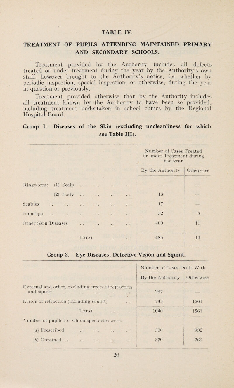 TREATMENT OF PUPILS ATTENDING MAINTAINED PRIMARY AND SECONDARY SCHOOLS. Treatment provided by the Authority includes all defects treated or under treatment during the year by the Authority’s own staff, however brought to the Authority’s notice, i.e. whether by periodic inspection, special inspection, or otherwise, during the year in question or previously. Treatment provided otherwise than by the Authority includes all treatment known by the Authority to have been so provided, including treatment undertaken in school clinics by the Regional Hospital Board. Group 1. Diseases of the Skin (excluding uncleanliness for which see Table III). Number of Cases Treated or under Treatment during the year By the Authority Otherwise Ringworm: (1) Scalp — (2) Body. 16 -— Scabies 17 Impetigo 52 3 Other Skin Diseases 400 11 Total 485 14 Group 2. Eye Diseases, Defective Vision and Squint. . Number of Cases Dealt With By the Authority Otherwise Kxternal and other, excluding error's of refraction and squint , 297 •— Errors of refraction (including squint) 743 1561 Total 1040 1561 Number of pupils for whom spectacles were: (a) Prescribed 500 932 (b) Obtained . . 379 769 20 i