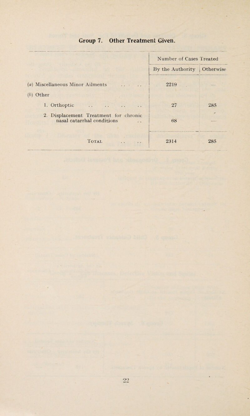 Number of Cases Treated By the Authority Otherwise (a) Miscellaneous Minor Ailments . . • 2219 (b) Other 1. Orthoptic 27 285 2. Displacement Treatment for chronic nasal catarrhal conditions 68 * Total 2314 285