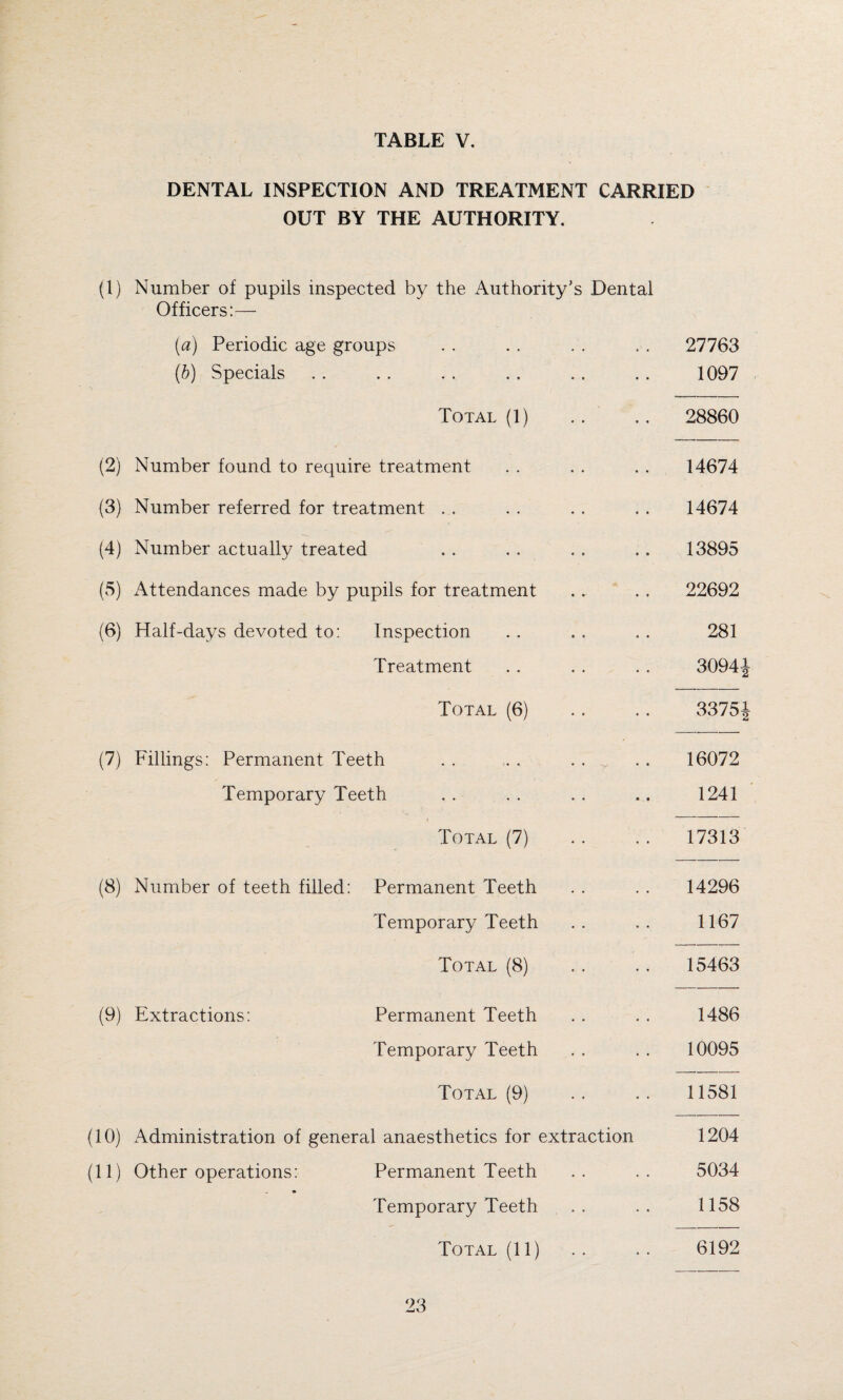 DENTAL INSPECTION AND TREATMENT CARRIED OUT BY THE AUTHORITY. (1) Number of pupils inspected by the Authority’s Dental Officers:— (a) Periodic age groups .. .. . . . . 27763 (b) Specials . . . . . . , . . . . . 1097 Total (1) .. 28860 (2) Number found to require treatment . . , . . . 14674 (3) Number referred for treatment ... . . . . . . 14674 (4) Number actually treated .. . . . , .. 13895 (5) Attendances made by pupils for treatment .. . . 22692 (6) Half-days devoted to: Inspection .. . . .. 281 Treatment . . . . . . 3094 Total (6) .. ., 3375 (7) Fillings: Permanent Teeth . . . . . . . . 16072 Temporary Teeth . . . . .. .. 1241 Total (7) .. .. 17313 (8) Number of teeth filled: Permanent Teeth . . . . 14296 Temporary Teeth .. ., 1167 Total (8) .. .. 15463 (9) Extractions: Permanent Teeth . . . . 1486 Temporary Teeth . . . . 10095 Total (9) .. .. 11581 (10) Administration of general anaesthetics for extraction 1204 (11) Other operations: Permanent Teeth .. .. 5034 Temporary Teeth .. .. 1158 Total (11) . . .. 6192 N>|M Ml-1