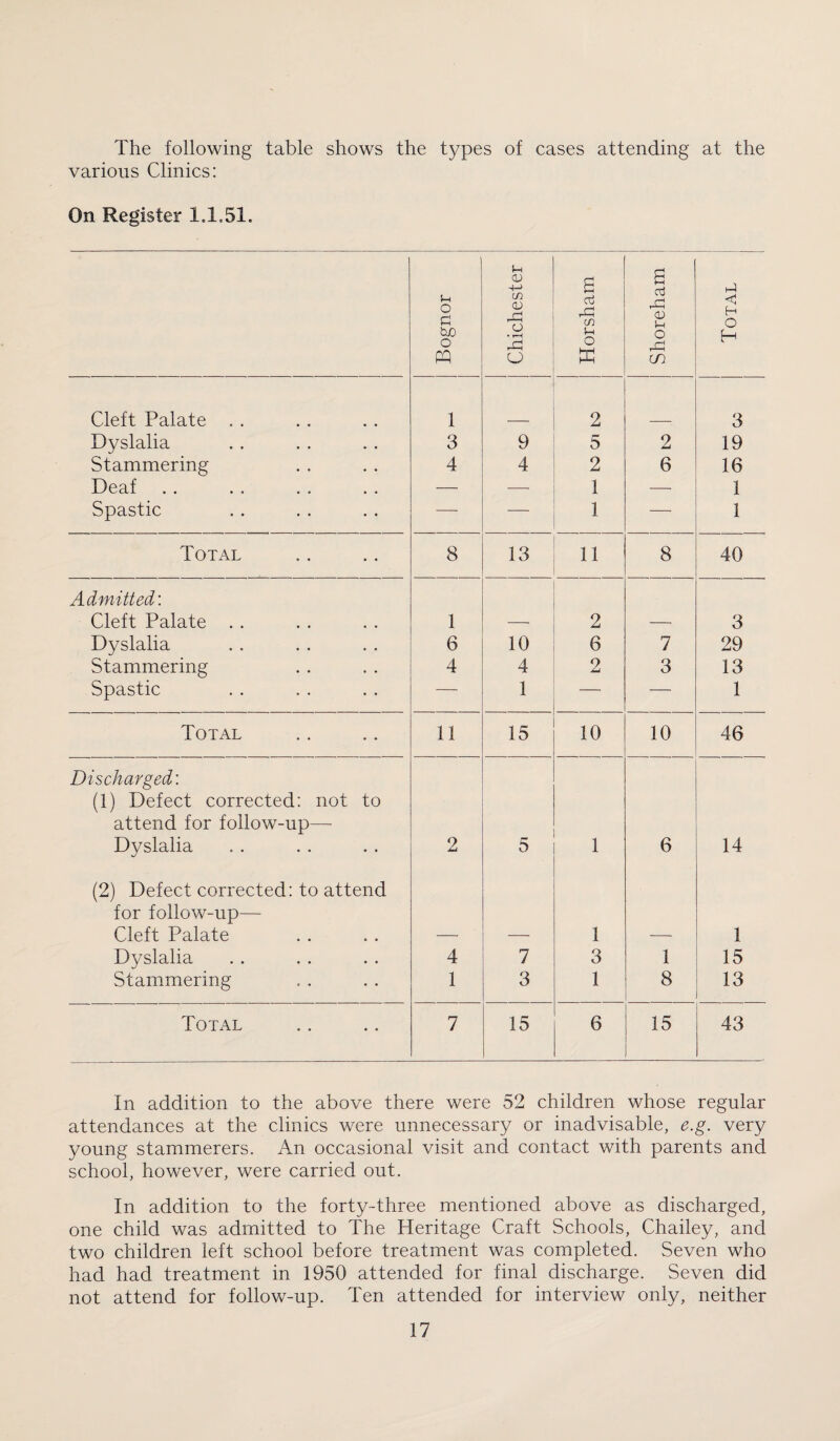 The following table shows the types of cases attending at the various Clinics: On Register 1.1.51. Bognor Chichester Horsham Shoreham Total Cleft Palate . . 1 2 3 Dyslalia 3 9 5 2 19 Stammering 4 4 2 6 16 Deaf — — 1 — 1 Spastic — — 1 — 1 Total 8 13 11 8 40 Admitted: Cleft Palate . . 1 2 —• 3 Dyslalia 6 10 6 7 29 Stammering 4 4 2 3 13 Spastic — 1 — — 1 Total 11 15 10 10 46 Discharged'. (1) Defect corrected: not to attend for follow-up—- Dyslalia 2 5 1 6 14 (2) Defect corrected: to attend for follow-up— Cleft Palate — —• 1 — 1 Dyslalia 4 7 3 1 15 Stammering 1 3 1 8 13 Total 7 15 6 15 43 In addition to the above there were 52 children whose regular attendances at the clinics were unnecessary or inadvisable, e.g. very young stammerers. An occasional visit and contact with parents and school, however, were carried out. In addition to the forty-three mentioned above as discharged, one child was admitted to The Heritage Craft Schools, Chailey, and two children left school before treatment was completed. Seven who had had treatment in 1950 attended for final discharge. Seven did not attend for follow-up. Ten attended for interview only, neither