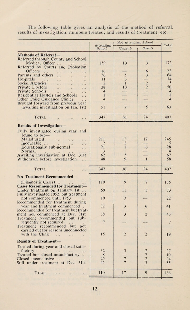 The following- table gives an analysis of the method of referral, results of investigation, numbers treated, and results of treatment, etc. Not Attending School Total rxu bcllLllIlg School Under 5 Over 5 Methods of Referral— Referred through County and School Medical Officer ... 159 10 3 172 Referred by Courts and Probation Officers ... 16 6 22 Parents and others ... 56 5 3 64 Hospitals 11 3 — 14 Social Agencies 2 1 2 5 Private Doctors 38 10 2 50 Private Schools 4 — — 4 Residential Hostels and Schools 1 — — 1 Other Child Guidance Clinics 4 — — 4 Brought forward from previous year (awaiting investigation on Jan. 1st) 51 7 5 63 Total . 347 36 24 407 Results of Investigation— Fully investigated during year and found to be:— Maladjusted 211 17 17 245 Ineducable ... 2 3 — 5 Educationally sub-normal 21 1 6 28 Normal 3 1 — 4 Awaiting investigation at Dec. 31st 62 5 — 67 Withdrawn before investigation 48 9 1 58 Total . 347 36 24 407 No Treatment Recommended— (Diagnostic Cases) ... 119 9 7 135 Cases Recommended for Treatment— Under treatment on January 1st ... 59 11 3 73 Fully investigated 1952, but treatment not commenced until 1953 19 3 22 Recommended for treatment during year and treatment commenced ... 32 3 6 41 Recommended for treatment but treat¬ ment not commenced at Dec. 31st 38 3 2 43 Treatment recommended but sub¬ sequently not required 7 _ _ 7 Treatment recommended but not carried out for reasons unconnected with the Clinic 15 2 2 19 Results of Treatment— Treated during year and closed satis¬ factory 32 3 2 37 Treated but closed unsatisfactory ... 8 — 2 10 Closed inconclusive ... 25 7 2 34 Still under treatment at Dec. 31st 45 7 3 55 Total . 110 17 9 136