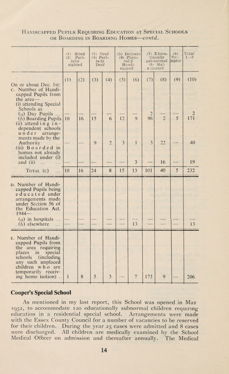 Handicapped Pupils Requiring Education at Special Schools or Boarding in Boarding Homes—contd. (1) Blind (3) Deaf (5) Delicate (71 Eiuca- (9) Total (2) Part- (4) Part- (6) Physi- tionally Eni- 1—9 ially ially cally sub-i lormal leptic sighted Deaf Ha ndi- (8) Mai- capped adjusted 0) (2) (3) (4) (5) (6) (7) (8) (9) (10) On or about Dec. 1st: c. Number of Handi- capped Pupils from the area—- (i) attending Special Schools as (a) Day Pupils ... _ , _ _ _ _ 2 — — 2 (b) Boarding Pupils (ii) attend i n g in- 10 16 15 6 12 9 96 2 5 171 dependent schools under arrange¬ ments made by the Authority 9 2 3 1 i 3 22 40 (iii) Boarded in homes not already included under (i) and (ii) ... _ _ _ _ _ 3 — 16 — 19 Total (c) 10 16 24 8 15 13 101 40 5 232 d. Number of Handi- capped Pupils being educated under arrangements made under Section 56 of the Education Act. 1944— (a) in hospitals ... — — — — — — — — — — (b) elsewhere — — — — — 13 — — -- 13 e. Number of Handi- capped Pupils from the area requiring places in special schools (including any such unplaced children who are temporarily receiv¬ ing home tuition) . 1 8 5 3. — 7 173 9 -—- 206 Cooper’s Special School As mentioned in my last report, this School was opened in May 1952, to accommodate 120 educationally subnormal children requiring education in a residential special school. Arrangements were made with the Essex County Council for a number of vacancies to be reserved for their children. During the year 25 cases were admitted and 8 cases were discharged. All children are medically examined by the School Medical Officer on admission and thereafter annually. The Medical