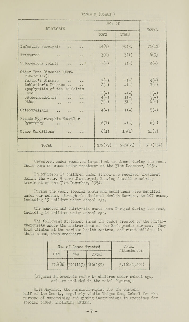 DIAGNOSIS No. of TOTAL BOYS GIRLS Infantile Paralysis 44(9) 30(3; 74(12) Fractures / 3(2) 3(1) 1 6(3) Tuberculous Joints -(-) 2(-) 2(-) Other Bone Diseases (Non- Tubercular): Perthe's Disease 3(—) -(-) 3(-) Schlatter’s Disease .. 2 (—) -(-) 2(“) Apophysitis of the Cs Calais 0 b 0 0 •« • • •• i(-) -(-) l(-) Osteochondritis 4(-) l(-) 5(“) Other 3(—) 3(-) 6(-) Osteomyelitis 4(-) l(-) 5(-) Fseudo-Hypertrophic Muscular Dystrophy 6(1) -(-) 6(-) Other Conditions 6(1) 15(1) 21(2) TOTAL .. .. | 272(79) 238(55) i 510(134) 'l Seventeen cases received in-patient treatment during the year. There were no cases under treatment at the 31st December, 1951* In addition 13 children under school age received treatment during the year, 9 'were discharged, leaving 4 still receiving treatment at the 31st December, 1954« During the year, special boots and appliances were supplied under our scheme, through the National Health Service, to 107 cases, including 19 children under school age. One hundred and thirty-six cases wore X-rayed during the year, including 14 children under school age. The following statement shows the cases treated by the Physio¬ therapists under the instructions of the Orthopaedic Surgeon. They hold clinics at the various health centres, and visit children in their homes, when necessary. No. of Cases Treated To tel Attendances Old New Total . 276(86) 340(113) 616(199) 5,161(1,294) (Figures in brackets refer to children under school age, and are included in the total figures). Miss Maynard, the Physiotherapist for the eastern half of the County, regularly visits Hedges Camp School for the purpose of supervising and giving instructions in exercises for special cases, including asthma.