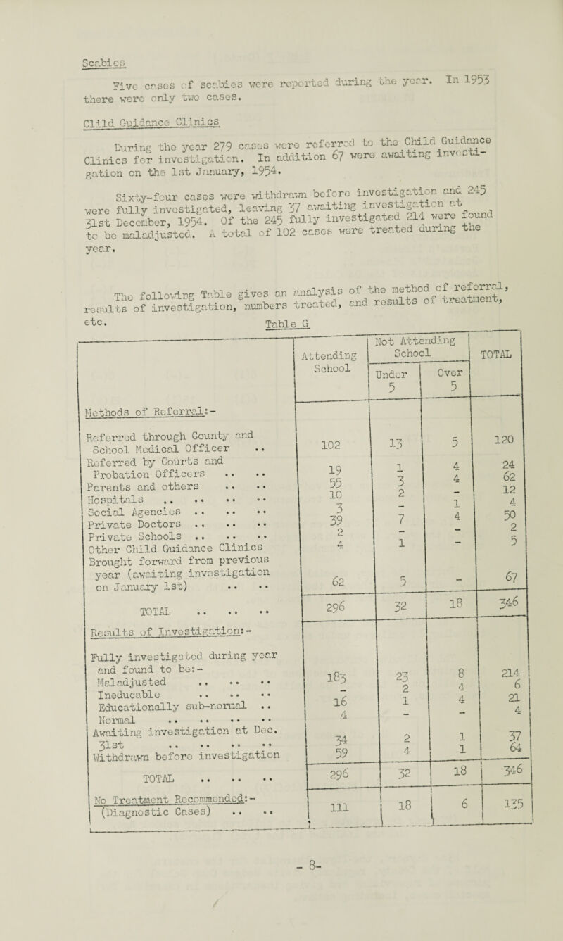 Scabies Five cases of scabies were reported during the yerr. there were only two cases. In 1953 Cllld Guidance Clinics During the year 279 cosos wore referred to the Cldid Guiiianee Clinics for investigation. In addition 67 were avaa mg gation on the 1st January, 1954* Sixty-four cases were withdrawn before investigation and 2-,5 were fully investigated, leaving 37 awaiting investigation a 31st December, 1954. Of the 245 fully investigated 214 were founc. to bo maladjusted. A total of 102 cases wore treated during tlio year. The following Table gives an analysis results of investigation, numbers treated, of the method of roierr^-1, and results of treatment, etc. Table G —-r — Not Attending I Attending School TOTAL School Under Over 5 | 5 Methods of Referral:- 1 Referred through County and 102 13 5 120 School Medical Officer Referred by Courts and 19 55 10 3 39 2 1 ! 4 24 I Probation Officers •• • • Parents and others .. •• 3 p 4 62 12 Social Agencies . Cm 7 1 1 1 4 4 50 I Private Doctors Private Schools . 2 5 Other Child Guidance Clinics Brought forward from previous 4 1 year (awaiting investigation on January 1st) 62 r- 5 - 67 TOTAL . 296 32 18 346 Results of Investigation:- Fully investigated during year and found to bo:- I83 23 i 2 1 8 ; 4 pi a Maladjusted . Cm Jb. -S | 6 Ineducable I Educationally sub-normal .. Normal . 16 4 1 4 21 4 Awaiting investigation at Dec. 34 59 1 2 1 37 31st Withdrawn before investigation 4 1 64 TOTAL •. «• •• 296 ! 32 18 346 —-— Mo Treatment Recommended:- (Diagnostic Cases) | 111 18 Li 135 - 8-