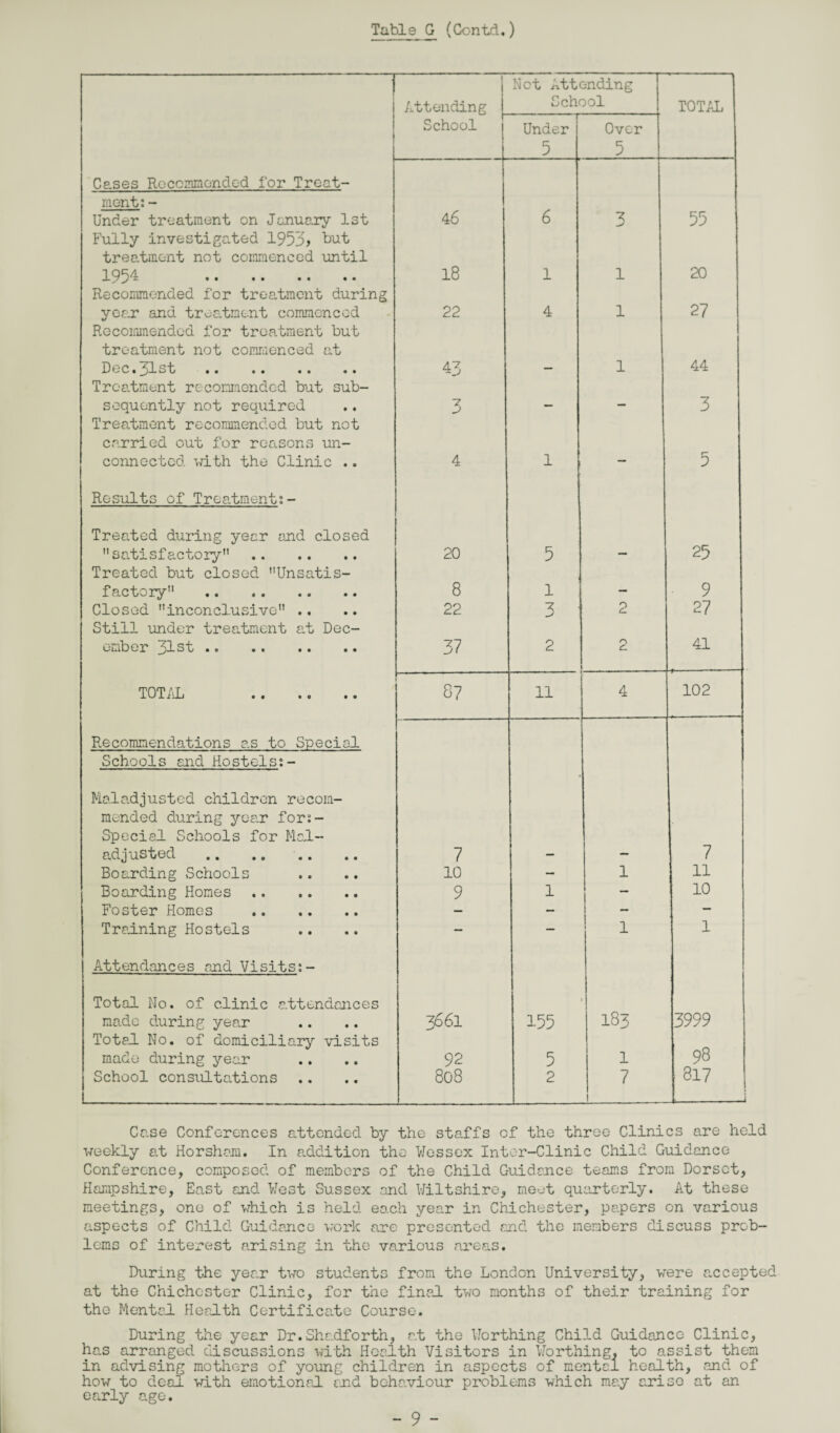 1 Net Attending Attending School TOTAL School Under Over 5 5 Cases Recommended for Treat- r ment: - Under treatment on January 1st Fully investigated 1953* hut 4 6 6 3 55 treatment not commenced until 1954 . 18 1 1 20 Recommended for treatment during year and treatment commenced Recommended for treatment but 22 4 1 27 treatment not commenced at Dec.31st . 43 1 44 Treatment recommended but sub¬ sequently not required Treatment recommended but not ~z j — — 3 carried out for reasons un¬ connected with the Clinic .. 4 1 — 5 Results of Treatment:- Treated during year and closed satisfactory . Treated but closed Unsatis- 20 5 — 25 factory . 8 1 - 9 Closed inconclusive .. Still under treatment at Dec- 22 3 2 27 ember 31st . 37 2 2 41 TOTAL . 87 11 4 102 Recommendations as to Special Schools and Hostels:- Maladjusted children recom- mended during year for:- Special Schools for Mal¬ adjusted 7 7 Boarding Schools 10 — 1 11 Boarding Homes . 9 1 — 10 Foster Homes . — — — — Training Hostels — — 1 1 Attendances and Visits:- Total No. of clinic attendances made during year Total No. of domiciliary visits 3661 155 183 3999 98 made during year 92 5 1 School consultations 808 2 7 1 817 1 Case Conferences attended by the staffs of the three Clinics are held weekly at Horsham. In addition the Wessex Inter-Clinic Child Guidance Conference, composed of members of the Child Guidance teams from Dorset, Hampshire, East and West Sussex and Wiltshire, meet quarterly. At these meetings, one of which is held each year in Chichester, papers on various aspects of Child Guidance work are presented and the members discuss prob¬ lems of interest arising in the various areas. During the year two students from the London University, were accepted at the Chichester Clinic, for the final two months of their training for the Mental Health Certificate Course. During the year Dr.Shadforth, at the Worthing Child Guidance Clinic, has arranged discussions with Health Visitors in Worthing, to assist them in advising mothers of young children in aspects of mental health, and of how to deal with emotional aid behaviour problems which may arise at an early age.