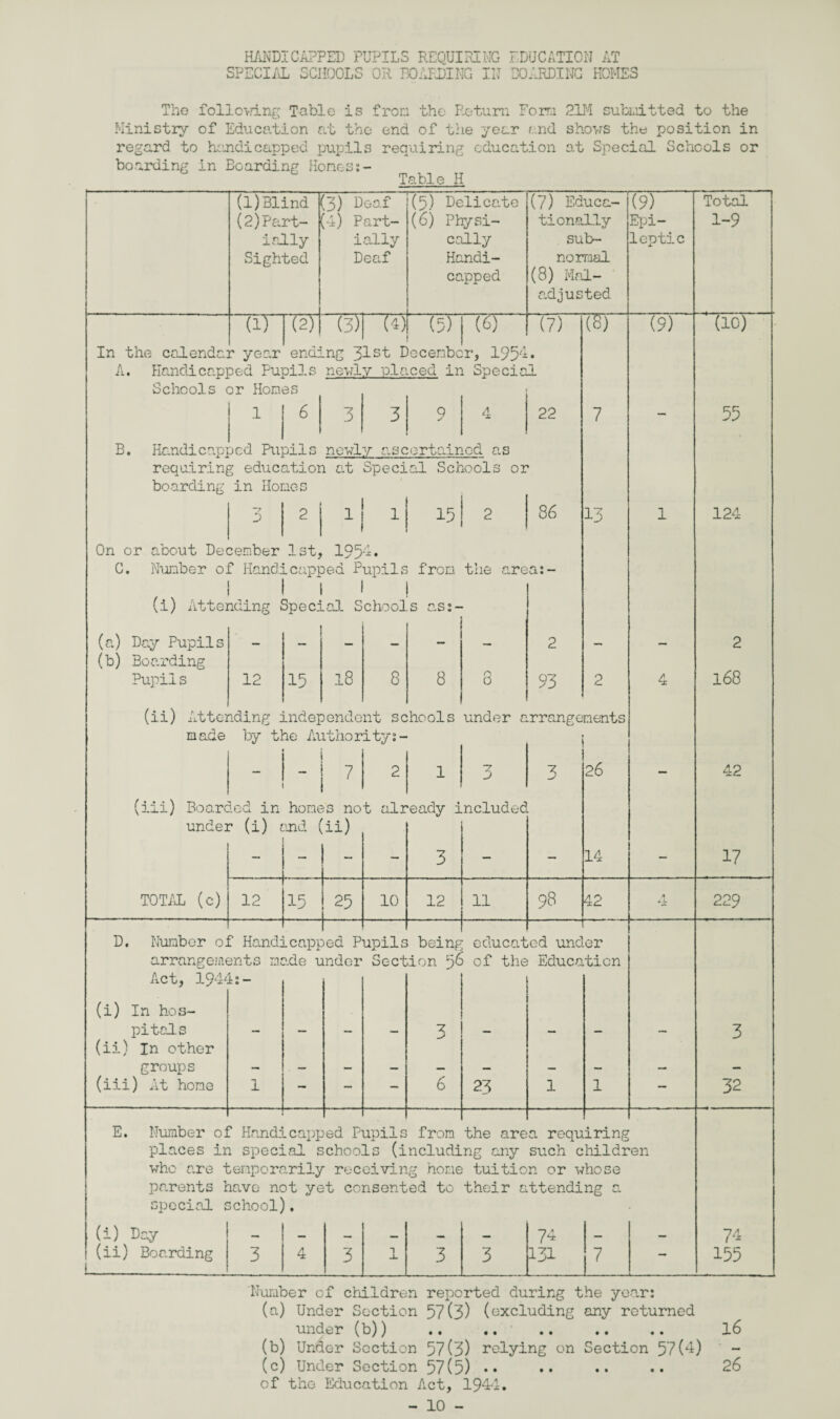 HANDICAPPED PUPILS REQUIRING EDUCATION AT SPECIAL SCHOOLS OR BONDING IN BOARDING HOMES The following Table is from the Return Form 21M submitted to the Ministry of Education at the end of the year end shows the position in regard to handicapped pupils requiring education at Special Schools or boarding in Boarding Hones:- Table H (7) Educe.- (9) tionally Epi- (1) Blind (2) Part¬ ially Sighted (3) Deaf (4) Part¬ ially Deaf (5) Delicate (6) Physi¬ cally Handi¬ capped sub- no rraal (8) Mal¬ adjusted 1optic Total 1-9 (i)' I (2) (IT A) (5) (6) (7) In the calendar year ending 31s! December, 1951* A. Handicapped Pupils newly placed in Special Schools or Homes 6 1 3 Q ✓ 22 B. Handicapped Pupils newly ascertained as requiring education at Special Schools or boarding in Hones j 1 15 86 On or about December 1st, 1954. C. Number of Handicapped Pupils from the area:- (i) Attending Special Schools ns: - (a) Day Pupils (b) Boarding Pupils 12 15 18 8 8 8 2 93 (8) (9) 7 13 4 (ii) Attending independent schools under arrangements made by the Authority: - 7 3 3 12 + 15 I 25 (iii) Boarded in hones not already included under (i) and (ii) TOTAL (c) 10 12 11 98 26 14 42 (10) 55 124 2 l68 42 17 229 D. Number of Handicapped Pupils being educated under arrangements made under Section ^6 of the Education Act, 1944:- (i) In hos¬ pitals (ii) In other groups (iii) At hone 3 6 23 3 32 E. Number of Handicapped Pupils from the area requiring places in special schools (including any such children who are temporarily receiving home tuition or whose parents have not yet consented to their attending a special school). (i) Day (ii) Boarding 74 _ _ 74 3 4 3 l -1. 3 3 7 — 155 Number of children reported during the year: (a) Under Section 57(3) (excluding any returned under (b)) (b) Under Section 57(3) relying on Section 57(4) (c) Under Section 57(5) of the Education Act, 1944. - 10 - l6 26