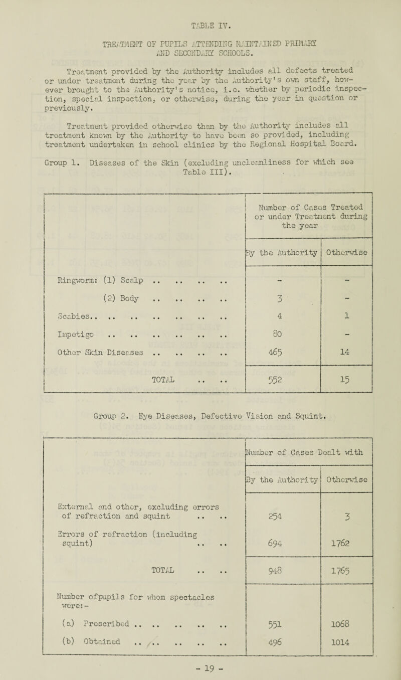 TREATMENT OF PUPILS attending maint/ined primary AND SECONDxiPjf SCHOOLS. Treatment provided by the Authority includes all defects treated or under treatment during the year by the Authority’s own staff, how¬ ever brought to the Authority’s notice, i.o. whether by periodic inspec¬ tion, specie! inspection, or otherwise, during the year in question or previously. Treatment provided otherm.so thou by the Authority includes all treatment Known by the Authority to have boon so provided, including treatment undertaken in school clinics by the Regional Hospital Board. Group 1. Diseases of the Skin (excluding uncleanliness for which see Ta.blo III). Number of Case ;S Treated or under Treatment during the year By the Authority Otherwise Ringworm: (l) Scalp . — — (2) Body . 3 ■ - Scabies. 4 1 Impetigo . 8o - Other Skin Diseases . 465 14 ! TOTAL 552 15 Group 2. Eye Diseases, Defective Vision and Squint. , Number of Cases Dealt with By the Authority Otherwise External and other, excluding errors of refraction and squint 254 3 Errors of refraction (including squint) 694 1762 TOTAL 948 1765 Number ofpupils for whom spectacles were:- (a) Prescribed . 551 1068 (b) Obtained . 496 1014