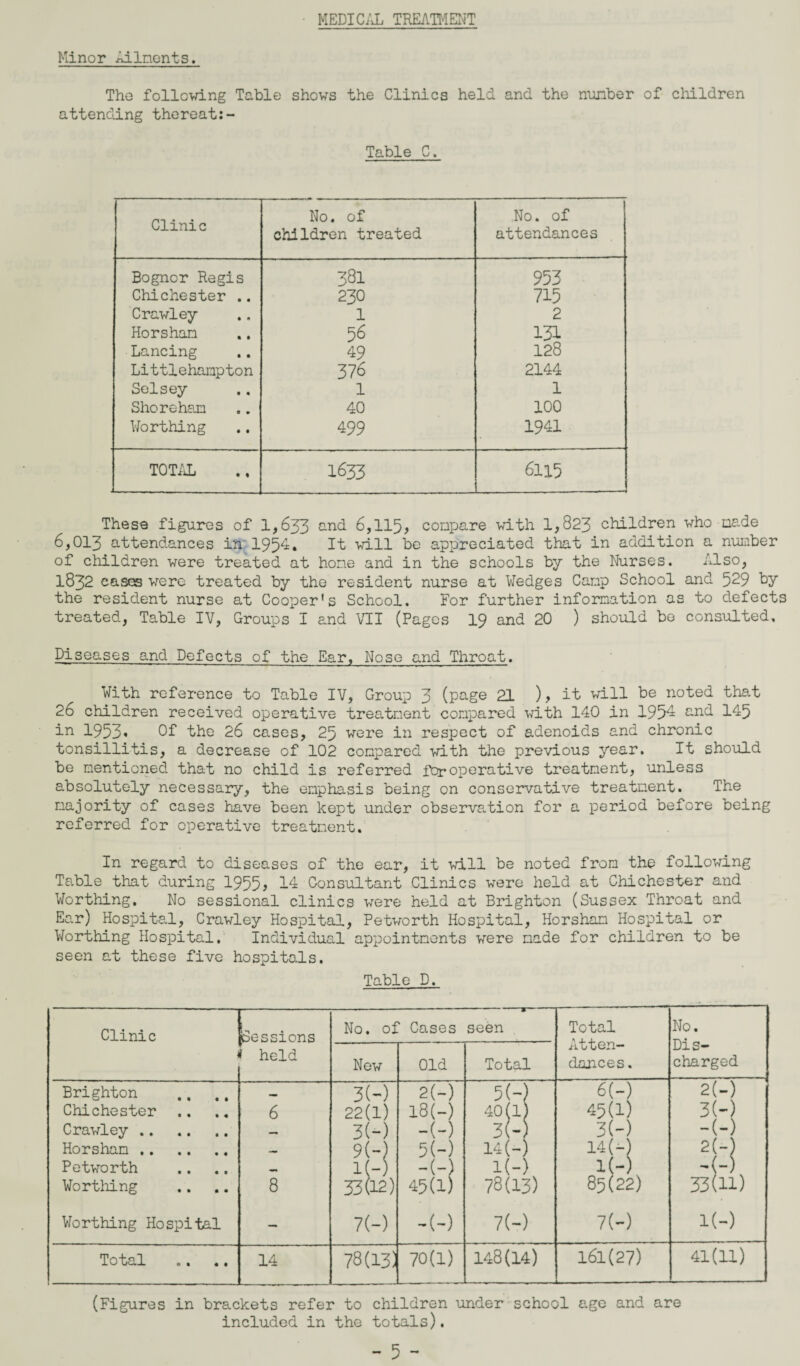 MEDICAL TREATMENT Minor Ailments. The following Table shows the Clinics held and the number of children attending thereat:- Table C. Clinic No. of children treated No. of attendances Bognor Regis 381 953 Chichester .. 230 715 Crawley 1 2 Horsham 56 131 Lancing 49 128 Littlehampton 376 2144 Selsey 1 1 Shoreham 40 100 Worthing 499 1941 TOTAL 1633 6115 These figures of 1,633 and 6,115, compare with 1,823 children who made 6,013 attendances in 1954. It will be appreciated that in addition a number of children were treated at home and in the schools by the Nurses. Also, 1832 eases were treated by the resident nurse at Wedges Camp School and 529 by the resident nurse at Cooper's School. For further information as to defects treated, Table IV, Groups I and VII (Pages 19 and 20 ) should be consulted. Diseases and Defects of the Ear, Nose and Throat. With reference to Table IV, Group 3 (page 21 ), it will be noted that 26 children received operative treatment compared with 140 in 1954 and 145 in 1953* Of the 26 cases, 25 were in respect of adenoids and chronic tonsillitis, a decrease of 102 compared with the previous year. It should be mentioned that no child is referred fproperative treatment, unless absolutely necessary, the emphasis being on conservative treatment. The majority of cases have been kept under observation for a period before being referred for operative treatment. In regard to diseases of the ear, it will be noted from the following Table that during 1955? 14 Consultant Clinics were held at Chichester and Worthing. No sessional clinics were held at Brighton (Sussex Throat and Ear) Hospital, Crawley Hospital, Petworth Hospital, Horsham Hospital or Worthing Hospital. Individual appointments were made for children to be seen at these five hospitals. Table D. Clinic i u . sessions held No. of Cases -s- seen Total Atten¬ dances . No. Dis¬ charged New Old Total Brighton 3(~) 2 (—) 5(~) 6(-) 2(-) Chichester 6 22(1) 18(- 40(1) 45(1) 3(-) Crawley . — 3(-) -(-) 3(- 3(-) -(-) Horsham . — 9(-) 5(-) 14 M 14(-) 2H Petworth l(-) -(-) l(-) l(-) Worthing 8 33(12) 45(1) 78(13) 85(22) 33(11) Worthing Hospital — 7(-) -w 7(~) 7(-) i(-) Total 14 78(13) 70(1) 148(14) 161(27) 41(11) (Figures in brackets refer to children under school age and are included in the totals).