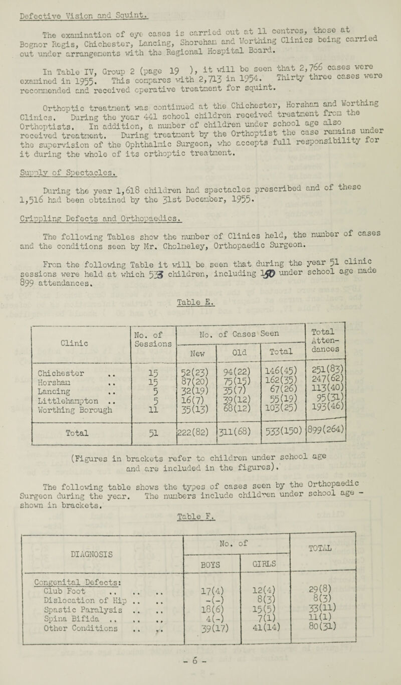 Defective Vision and Squint. The examination of eye oases is carried out at 11 centres, those at Bognor Regis, Chichester, Lancing, Shorehau and Worthing Clinics being earned out under arrangements with the Regional Hospital B^arc. In Table IV, Group 2 (page 19 ), it will be seen that 2,766 cas“..pr° examined in 1955! This compares vith 2,713 in 1954. Thirty three cases were reconnended and received operative treatment for squint. Orthoptic treatment was continued at the Chichester, Horsham and Worthing Clinics. During the year 441 school children received treatment from the Orthoptists. In addition, a number of children under school age also, received treatment. During treatment by the Orthoptist the case remains una the supervision of the Ophthalmic Surgeon, vho accepts full responsi 1 i / or it during the whole of its orthoptic treatment. Supply of Spectacles. During the year l,6l8 children had spectacles prescribed and of these 1,516 had been obtained by the 31st December, 1955* Crippling; Defects and Orthopaedics. The following Tables show the number of Clinics held, the number of cases and the conditions seen by Mr. Cholneley, Orthopaedic Surgeon. From the following Table it will be seen that during the year 51 clinic sessions were held at which 535 children, including 1^5 unler school age name 899 attendances. Table E. Clinic No. of Sessions No. of Cases Seen Total Atten- New Old Total dances Chichester Horsham Lancing Littlehampton .. Worthing Borough 15 15 5 5 11 52(23) 87(20) 32(19) 16(7) 35(13) 94(22) 75(15) 35(7) 39(12) 68(12) 146(45) 162(35) 67(26) 55(19) 103(25) 251(83) 247(62) 113(40) 95(31) 193(46) Total 51 222(82) 311(68) 533(150) 899(264) (Figures in brackets refer to children under school age and are included in the figures). The following table shows the types of cases seen by the Orthopaedic Surgeon during the year. The numbers include children under school age shown in brackets. Table F. DIAGNOSIS No. of TOTAL BOYS GIRLS Congenital Defects: Club Foot . Dislocation of Kip .. Spastic Paralysis Spina Bifida .. ,. ., Other Conditions 17(4) -(-) 18(6) 4(-) 39(17) 12(4) 8(3) 15(5) 7(1) 41(14) 29(8) 8(3) 33(H) 11(1) 80(31)