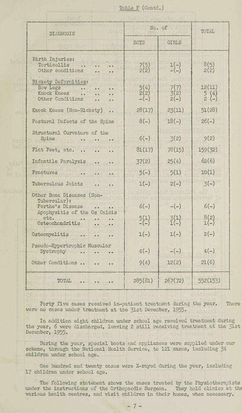 DIAGNOSIS No. of TOTAL BOYS GIRLS Birth Injuries: Torticollis . 7(5) i(-) 8(5) Other conditions 2(2) -(-) 2(2) Rickety Deformities: 12(11) Bow Legs . 5(4) 7(7) Knock Knees . 2(2) 3(2) 5 (4 Other Conditions -(-) 2(-) 2 (-) Knock Knees (Non-Rickety) 28(17) 23(11) 51(28) Postural Defects of the Spine 8(-) 18(-) 26(-) Structural Curvature of the Spine . 6(-) 3(2) 9(2) Flat Feet, etc. 81(17) 78(15) 159(32) Infantile Paralysis 37(2) 25(4) 62(6) Fractures 5(-) 5(1) 10(1) Tuberculous Joints K-) 2(-) 3(~) Other Bone Diseases (Non- Tube rcular) : 6(-) Perthe's Disease 6(-) -(-) Apophysitis of the Os Calcis 8(2) etc. . 5(1) 3(1) Osteochondritis -(-) i(-) l(-) Osteomyelitis . l(-) l(-) 2(-) Pseudo-Hypertrophic Muscular Dystrophy . 4(-) -(-) 4(-) Other Conditions . 9(4) 12(2) 21(6) TOTAL . _ 285(81) 267(72) 552(153) Forty five cases received in-patient treatment during the year. There were no cases under treatment at the 31st December, 1955* In addition eight children under school age received treatment during the year, 6 were discharged, leaving 2 still receiving treatment at the 31st December, 1955* During the year, special boots and appliances were supplied under our scheme, through the National Health Service, to 121 cases, including 34 children under school age. One hundred and twenty cases were X-rayed during the year, including 17 children under school age. The following statement shows the cases treated by the Physiotherapists under the instructions of the Orthopaedic Surgeon. They hold clinics at the various health centres, and visit children in their homes, when necessary.