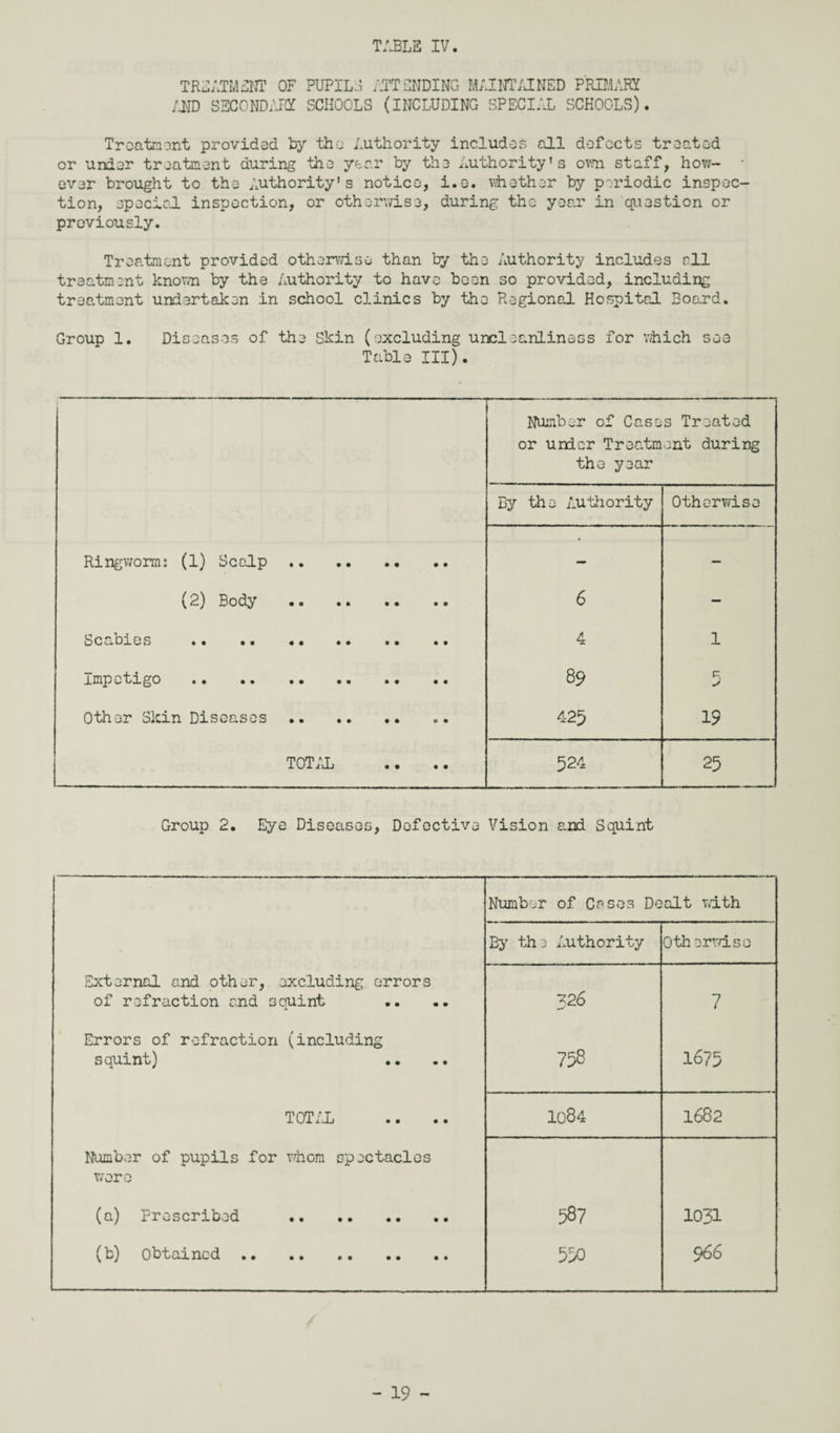 TREATMENT OF PUPILS ATTENDING MAINTAINED PRIMARY AND SECONDARY SCHOOLS (INCLUDING SPECIAL SCHOOLS). Treatment provided by the Authority includes all defects treated or under treatment during the year by the Authority’s own staff, how- • ever brought to the Authority's notice, i.e. whether by periodic inspec¬ tion, special inspection, or otherwise, during the year in question or previously. Treatment provided otherwise than by the Authority includes all treatment known by the Authority to have boon so provided, including treatment undertaken in school clinics by the Regional Hospital Board. Group 1. Diseases of the Skin (excluding uncleanliness for which see Table III). Number of Case or under Trealm the year s Treated ont during By the Authority Otherwise Ringworm; (1) Scalp . — — (2) Body . 6 — Scabies .. . 4 1 Impetigo.. 89 r Other Skin Diseases . 425 19 TOTAL 524 25 Group 2. Eye Diseases, Defective Vision and Squint Number of Cases Dealt with By the Authority Otherwise External and other, excluding errors of refraction and squint 326 7 Errors of refraction (including squint) 758 1675 TOTAL 1084 1682 Number of pupils for vhom spectacles were (a) Prescribed . 587 1031 (b) Obtained . 550 9 66