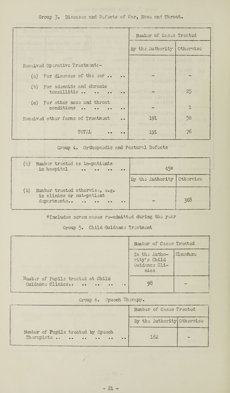 Group 3* Diseases and Defects of Ear, Nose end Throat. Number of Cases Treated By the Authority Otherwise Received Operative Treatment:- (a) For diseases of the ear .. — — (b) For adenoids and chronic tonsillitis . — 29 (c) For other nose and throat conditions — 1 Received other forms of Treatment 191 90 TOTAL 191 7 6 Group 4. Orthopaedic and Postured. Defects (a) Number treated in hospital as in-patients 49* By the Authority Otherwise (b) Number treated in clinics or departments.. otherwise, o.g. out-patient ! _ 368 ^'Includes seven cases re-admitted during the year Group 5* Child Guidance Treatment Number of Pupils treated at Child Guidance Clinics. Number of Cases Treated In the Autho¬ rity' s Child Guidance Cli¬ nics Elsewhere 98 I Group 6. Speech Therapy. Number of Cases Treated By the Authority Othervd.se Number of Pupils treated by Speech Therapists . 162 —