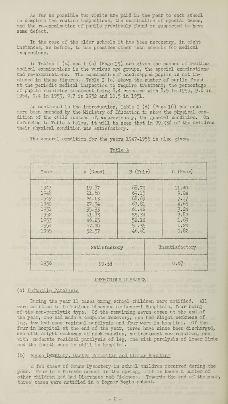 As far as possible two visits are paid in the year to each school to complete the routine inspections, the examination of special, cases, and the re-examination of pupils previously found or suspected to have some defect. In the case of the older schools it has been necessary, in eight instances, as before, to use premises other than schools for medical inspections. In Tables I (a) and I (b) (Page 15) are given the number of routine medical examinations in the various age groups, the special examinations and re-examinations. The examination cf handicapped pupils is not in¬ cluded in these figures. Table I (c) shows the number of pupils found at the periodic medical inspection to require treatment; the percentage of pupils requiring treatment being 8.4 compared with 8.5 in 1955> 9*6 in 1954, 9.4 in 1953, 9.7 in 1952 and 10.5 in 1951. As mentioned in the introduction, Table I (d) (Page l6) has once more been amended by the Ministry of Education to show the physical con¬ dition of the child instead of, as previously, the general, condition. On referring to Table A below, it will be seen that in 99*33^ of the children their physical condition was satisfactory. The general, condition for the years 1947-1955 is else given. Table A Yea„r A (Good) B (Fair) ——- - i C (Poor) 1947 19.87 68.73 11.40 1948 21.60 69.15 9.24 1949 24.13 68.69 7.17 1950 27.54 67. Si 4.65 1951 35.33 61.42 3.24 1952 41.83 55.34 L 2.82 1953 46.2p 52.12 1.63 1954 47.40 51.35 1.24 1955 52.57 46.61 0.82 Satisfactory Unsatisfactoiy 1956 99.33 O.67 INFECTTOUS DISEASES (a) Infantile Paralysis During the year 11 cases among school children were notified. All were admitted to Infectious Diseases or General Hospitals, four being of the non-paralytic type. Of the remaining seven cases a.t the end of the year, one had made a complete recovery, one had slight weakness of leg, two had some residual paralysis and four were in hospital. Of the four in hospital at the end of the year, three have since been discharged, one with slight weakness of neck muscles, no treatment now required, one with moderate residual paralysis of leg, one with paralysis of lower limbs and the fourth case is still in hospital. (b) Sonne D/rxntory. Gostro Enteritis and Vinter Vonitinr: A few cases of Sonne Dysentery in school children occurred during the year. Four in a Horshdm school in the spring, - it is known a. number of other children had ha.d Diarrhoea c.nd Sickness. Towards tho end of the year, three cases were notified in a Bognor Regis school.