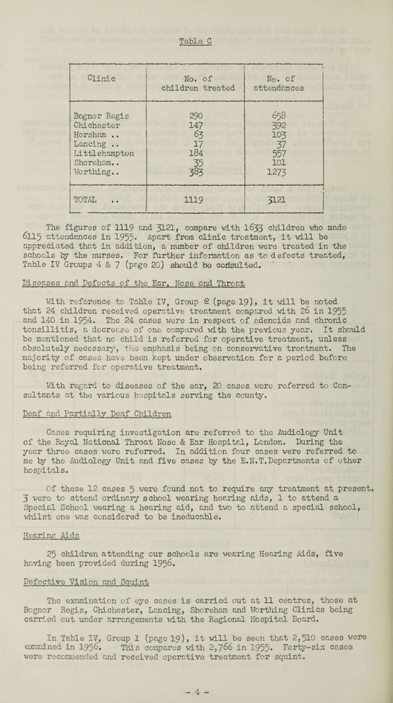 Clinic No. of children treated i No. of attendances Bognor Regis 290 658 Chichester 147 392 Horsham .. 63 103 Lancing .. 17 37 Littlehampton 184 557 Shoreham.. 35 101 Worthing.. 383 1273 TOTAL 1119 3121 The figures of 1119 and 3121, compare with 1633 children who mado 6115 attendances in 1955* Apart from clinic treatment, it will be appreciated that in addition, a number of children were treated in the schools by the nurses. For further information as to defects treated, Table IV Groups 4 & 7 (page 20) should be consulted. Diseases and Defects of the Ear. Nose and Throat With reference to Table IV, Group 2 (page 19), it will be noted that 24 children received operative treatment compared with 26 in 1955 and 140 in 1954. The 24 cases wore in respect of adenoids and chronic tonsillitis, a decrea.se of one compared with the previous year. It should be mentioned that no child is referred for operative treatment, unless absolutely necessary, the emphasis being on conservative treatment. The majority of cases have been kept under observation for a period before being referred for operative treatment. With regard to diseases of the ear, 20 cases wore referred to Con¬ sultants at the various hospitals serving the county. Deaf and Partially Deaf Children Cases requiring investigation are referred to the Audiology Unit of the Royal National Throat Nose & Ear Hospital, London. During the year three cases were referred. In addition four cases were referred to me by the Audiology Unit and five cases by the E.N.T.Departments of other hospitals. Of these 12 cases 5 were found not to require any treatment at present. 3 were to attend ordinary school wearing hearing aids, 1 to attend a Special School wearing a hearing aid, and two to attend a special school, whilst one was considered to be ineducable. Hearing Aids 25 children attending our schools are wearing Hearing Aids, five having been provided during 1956. Defective Vision and Squint The examination of eye cases is carried out at 11 centres, those at Bognor Regis, Chichester, Lancing, Shoreham and Worthing Clinics being carried out under arrangements with the Regional Hospital Board. In Table IV, Group 1 (page 19), it will be seen that 2,510 cases were examined in 1956. This compares with 2,766 in 1955* Fcrty-six cases were recommended and received operative treatment for squint.